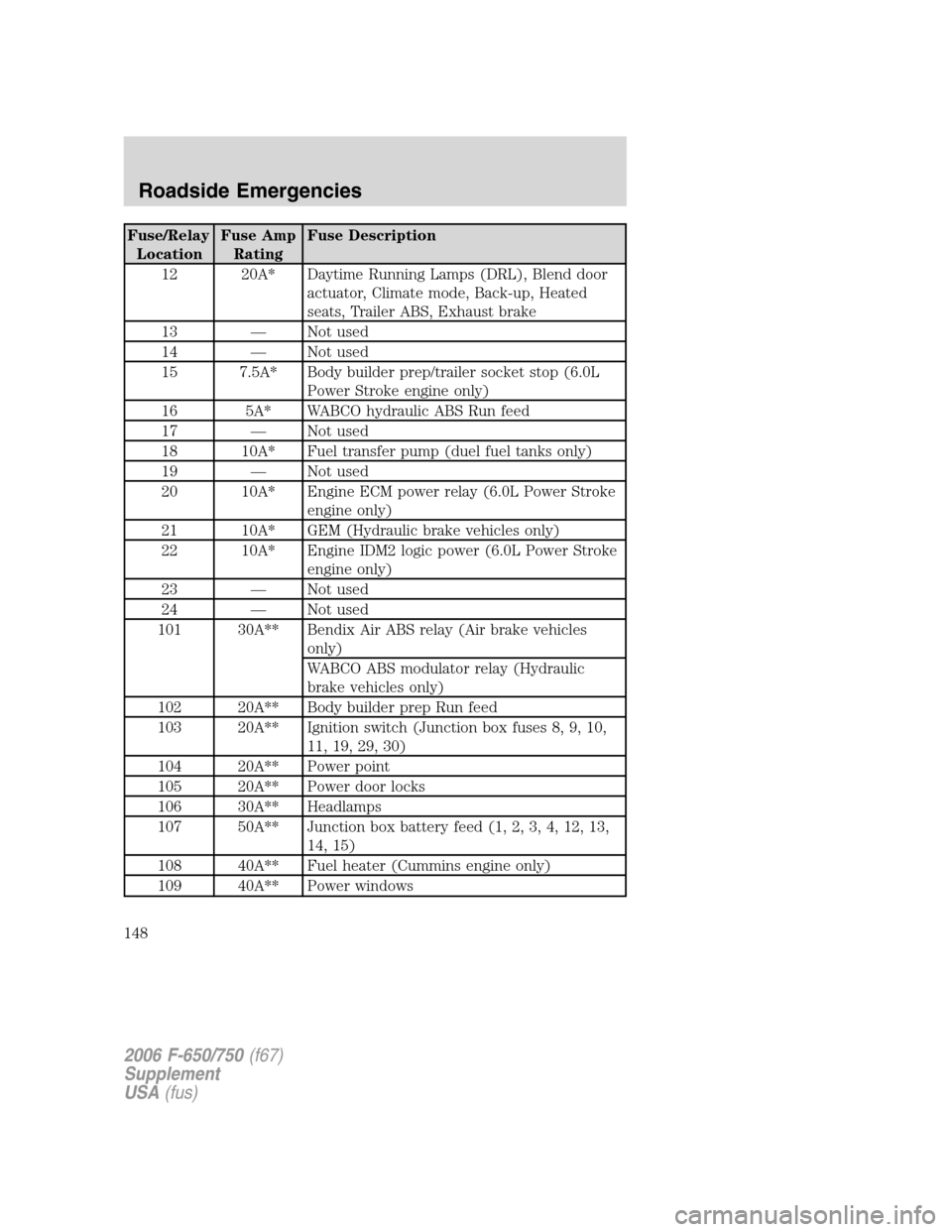 FORD F650 2006 11.G Owners Manual Fuse/Relay
LocationFuse Amp
RatingFuse Description
12 20A* Daytime Running Lamps (DRL), Blend door
actuator, Climate mode, Back-up, Heated
seats, Trailer ABS, Exhaust brake
13 — Not used
14 — Not FORD F650 2006 11.G Owners Manual Fuse/Relay
LocationFuse Amp
RatingFuse Description
12 20A* Daytime Running Lamps (DRL), Blend door
actuator, Climate mode, Back-up, Heated
seats, Trailer ABS, Exhaust brake
13 — Not used
14 — Not