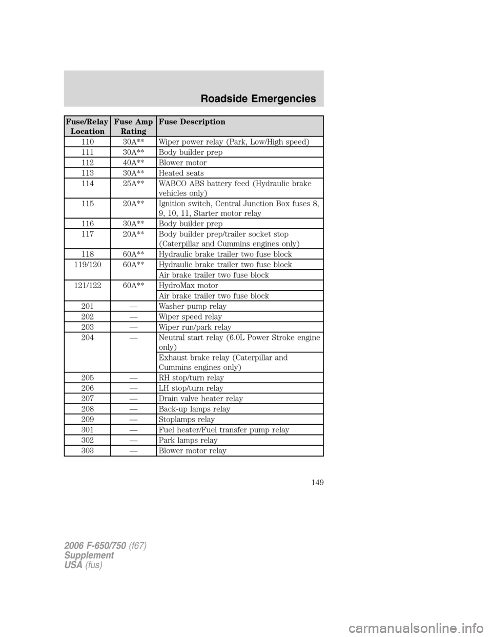 FORD F650 2006 11.G Owners Manual Fuse/Relay
LocationFuse Amp
RatingFuse Description
110 30A** Wiper power relay (Park, Low/High speed)
111 30A** Body builder prep
112 40A** Blower motor
113 30A** Heated seats
114 25A** WABCO ABS batt