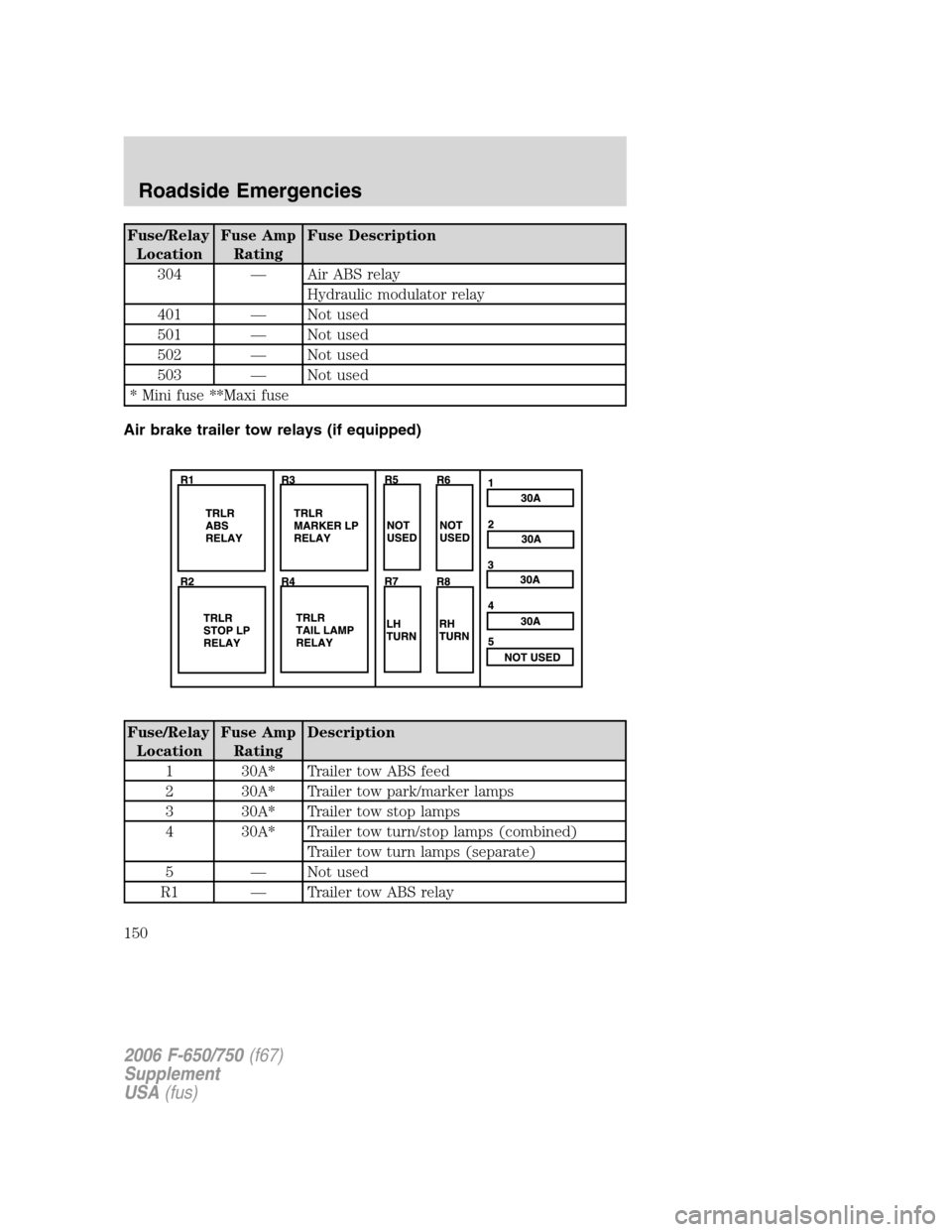 FORD F650 2006 11.G Owners Manual Fuse/Relay
LocationFuse Amp
RatingFuse Description
304 — Air ABS relay
Hydraulic modulator relay
401 — Not used
501 — Not used
502 — Not used
503 — Not used
* Mini fuse **Maxi fuse
Air brake FORD F650 2006 11.G Owners Manual Fuse/Relay
LocationFuse Amp
RatingFuse Description
304 — Air ABS relay
Hydraulic modulator relay
401 — Not used
501 — Not used
502 — Not used
503 — Not used
* Mini fuse **Maxi fuse
Air brake