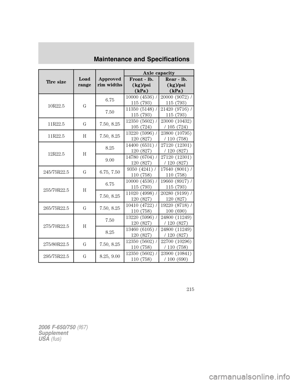 FORD F750 2006 11.G Owners Manual Tire sizeLoad
rangeApproved
rim widthsAxle capacity
Front - lb.
(kg)/psi
(kPa)Rear - lb.
(kg)/psi
(kPa)
10R22.5 G6.7510000 (4536) /
115 (793)20000 (9072) /
115 (793)
7.5011350 (5148) /
115 (793)21420 