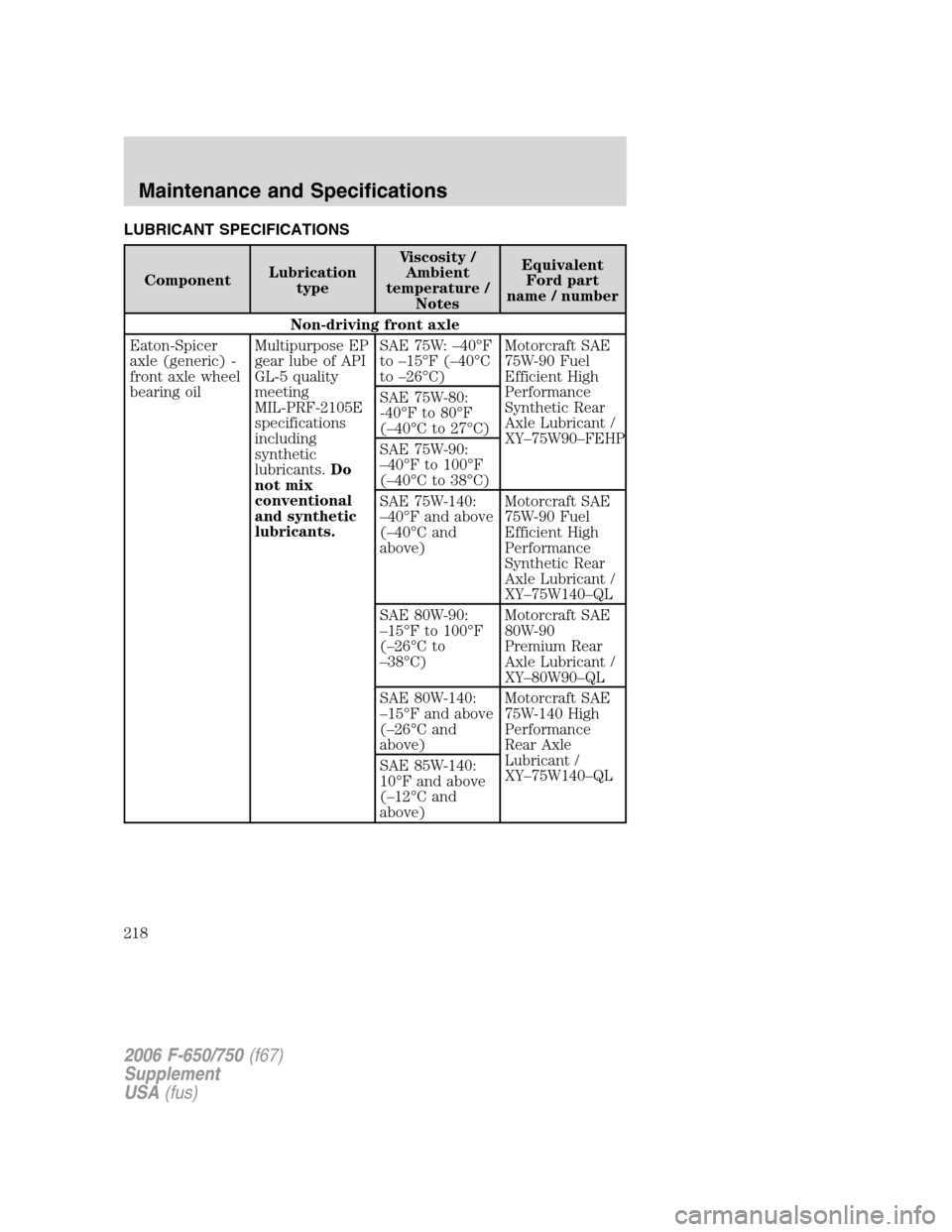 FORD F650 2006 11.G Owners Manual LUBRICANT SPECIFICATIONS
ComponentLubrication
typeViscosity /
Ambient
temperature /
NotesEquivalent
Ford part
name / number
Non-driving front axle
Eaton-Spicer
axle (generic) -
front axle wheel
bearin