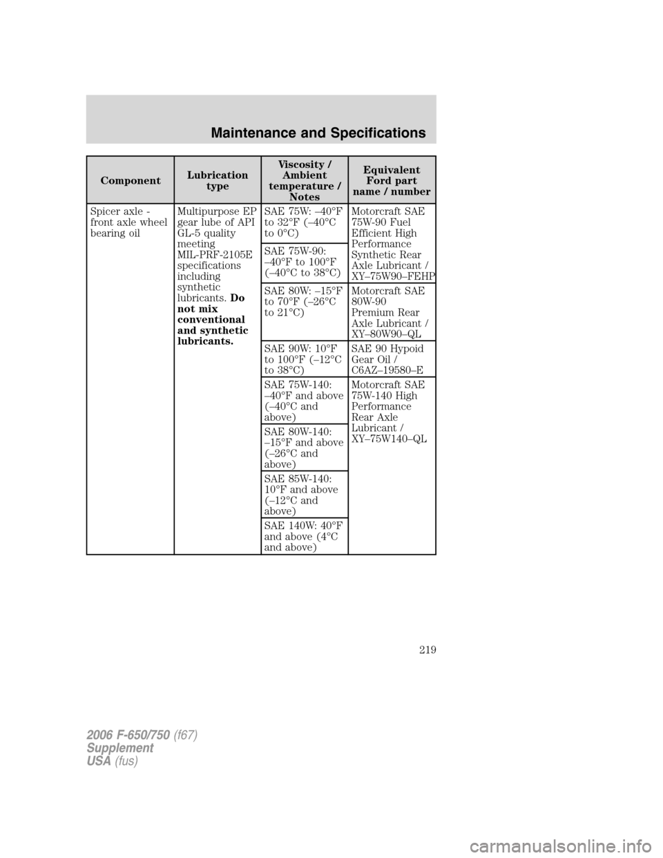 FORD F650 2006 11.G Owners Manual ComponentLubrication
typeViscosity /
Ambient
temperature /
NotesEquivalent
Ford part
name / number
Spicer axle -
front axle wheel
bearing oilMultipurpose EP
gear lube of API
GL-5 quality
meeting
MIL-P