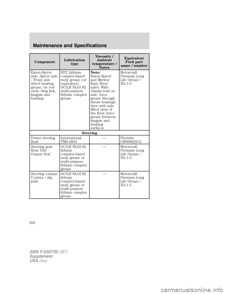 FORD F650 2006 11.G Owners Manual ComponentLubrication
typeViscosity /
Ambient
temperature /
NotesEquivalent
Ford part
name / number
Eaton-Spicer
axle, Spicer axle
- Front axle
wheel bearing
grease, tie rod
ends, drag link,
kingpin an FORD F650 2006 11.G Owners Manual ComponentLubrication
typeViscosity /
Ambient
temperature /
NotesEquivalent
Ford part
name / number
Eaton-Spicer
axle, Spicer axle
- Front axle
wheel bearing
grease, tie rod
ends, drag link,
kingpin an