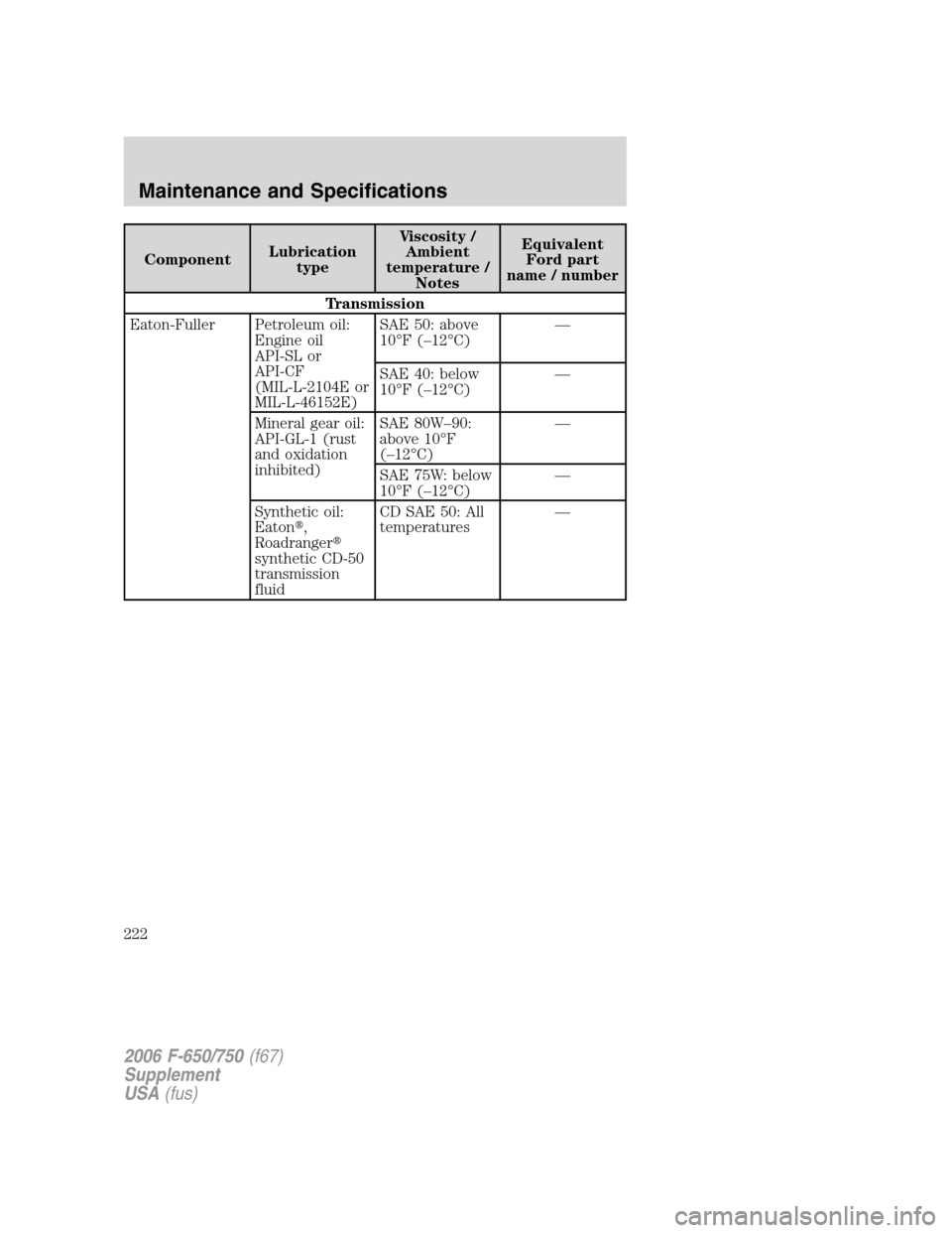 FORD F650 2006 11.G Owners Manual ComponentLubrication
typeViscosity /
Ambient
temperature /
NotesEquivalent
Ford part
name / number
Transmission
Eaton-Fuller Petroleum oil:
Engine oil
API-SL or
API-CF
(MIL-L-2104E or
MIL-L-46152E)SAE