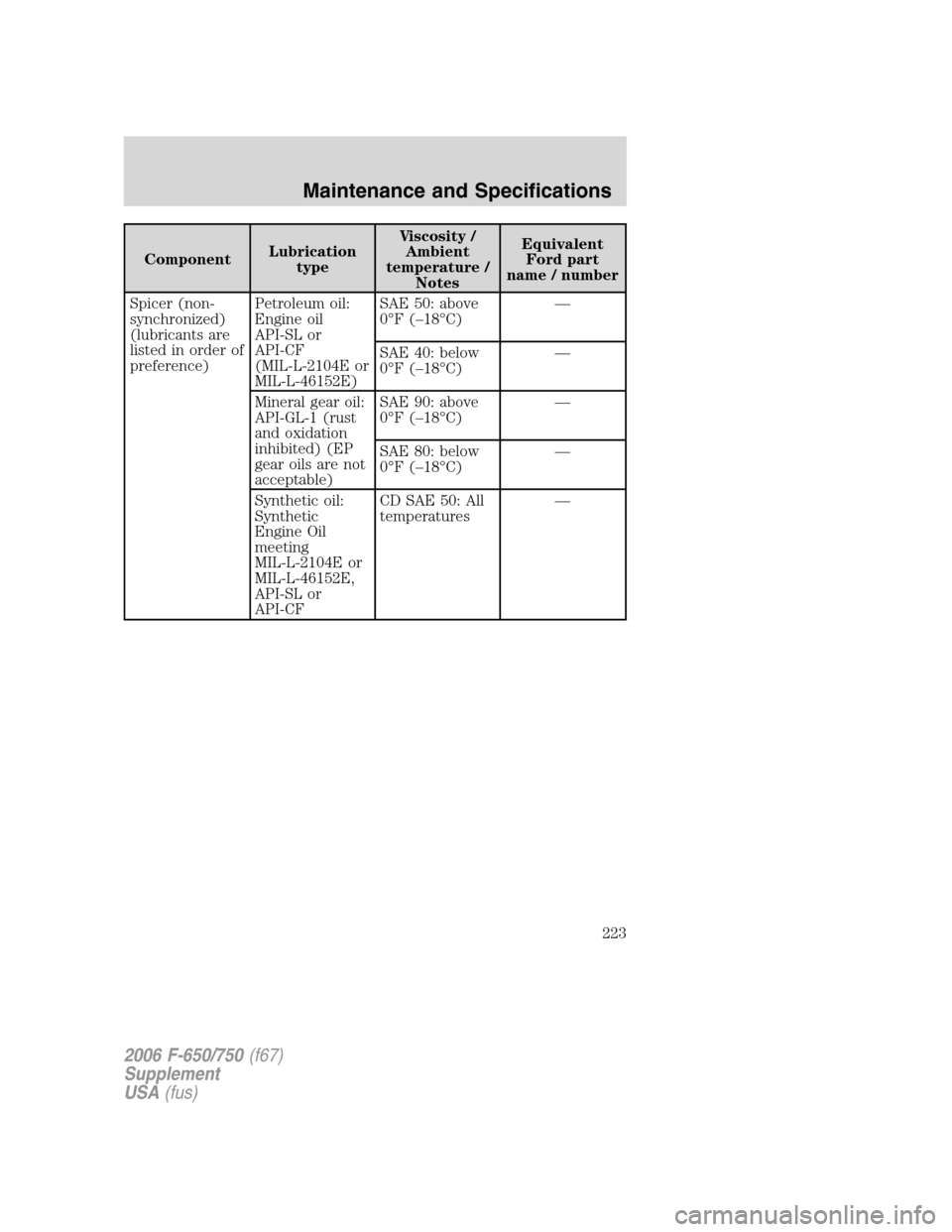 FORD F650 2006 11.G Owners Manual ComponentLubrication
typeViscosity /
Ambient
temperature /
NotesEquivalent
Ford part
name / number
Spicer (non-
synchronized)
(lubricants are
listed in order of
preference)Petroleum oil:
Engine oil
AP