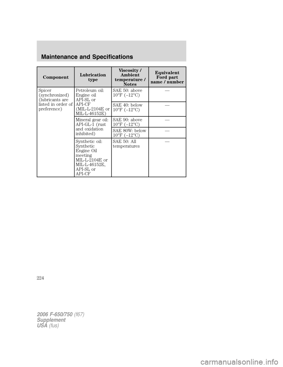 FORD F650 2006 11.G Owners Manual ComponentLubrication
typeViscosity /
Ambient
temperature /
NotesEquivalent
Ford part
name / number
Spicer
(synchronized)
(lubricants are
listed in order of
preference)Petroleum oil:
Engine oil
API-SL 
