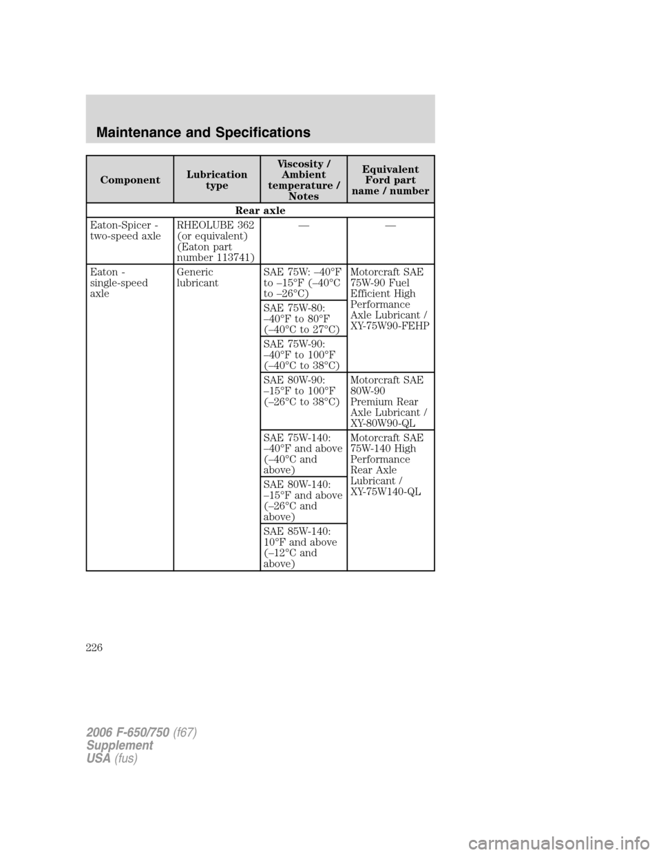 FORD F650 2006 11.G Owners Manual ComponentLubrication
typeViscosity /
Ambient
temperature /
NotesEquivalent
Ford part
name / number
Rear axle
Eaton-Spicer -
two-speed axleRHEOLUBE 362
(or equivalent)
(Eaton part
number 113741)——
FORD F650 2006 11.G Owners Manual ComponentLubrication
typeViscosity /
Ambient
temperature /
NotesEquivalent
Ford part
name / number
Rear axle
Eaton-Spicer -
two-speed axleRHEOLUBE 362
(or equivalent)
(Eaton part
number 113741)——