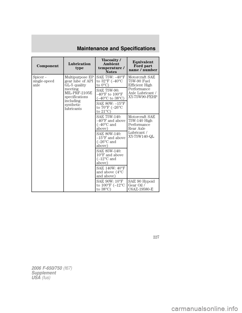 FORD F650 2006 11.G Owners Manual ComponentLubrication
typeViscosity /
Ambient
temperature /
NotesEquivalent
Ford part
name / number
Spicer -
single-speed
axleMultipurpose EP
gear lube of API
GL-5 quality
meeting
MIL-PRF-2105E
specifi