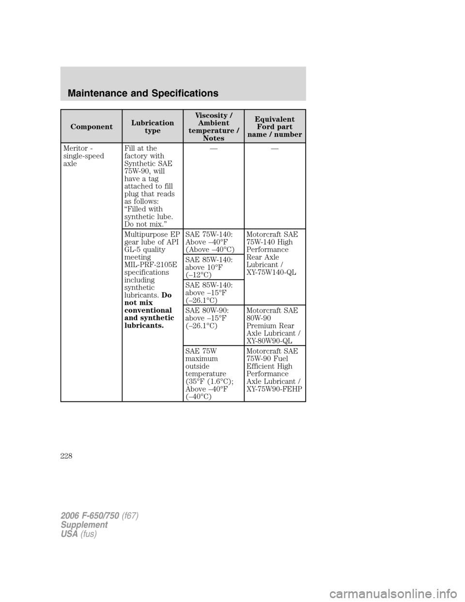 FORD F650 2006 11.G Owners Manual ComponentLubrication
typeViscosity /
Ambient
temperature /
NotesEquivalent
Ford part
name / number
Meritor -
single-speed
axleFill at the
factory with
Synthetic SAE
75W-90, will
have a tag
attached to FORD F650 2006 11.G Owners Manual ComponentLubrication
typeViscosity /
Ambient
temperature /
NotesEquivalent
Ford part
name / number
Meritor -
single-speed
axleFill at the
factory with
Synthetic SAE
75W-90, will
have a tag
attached to