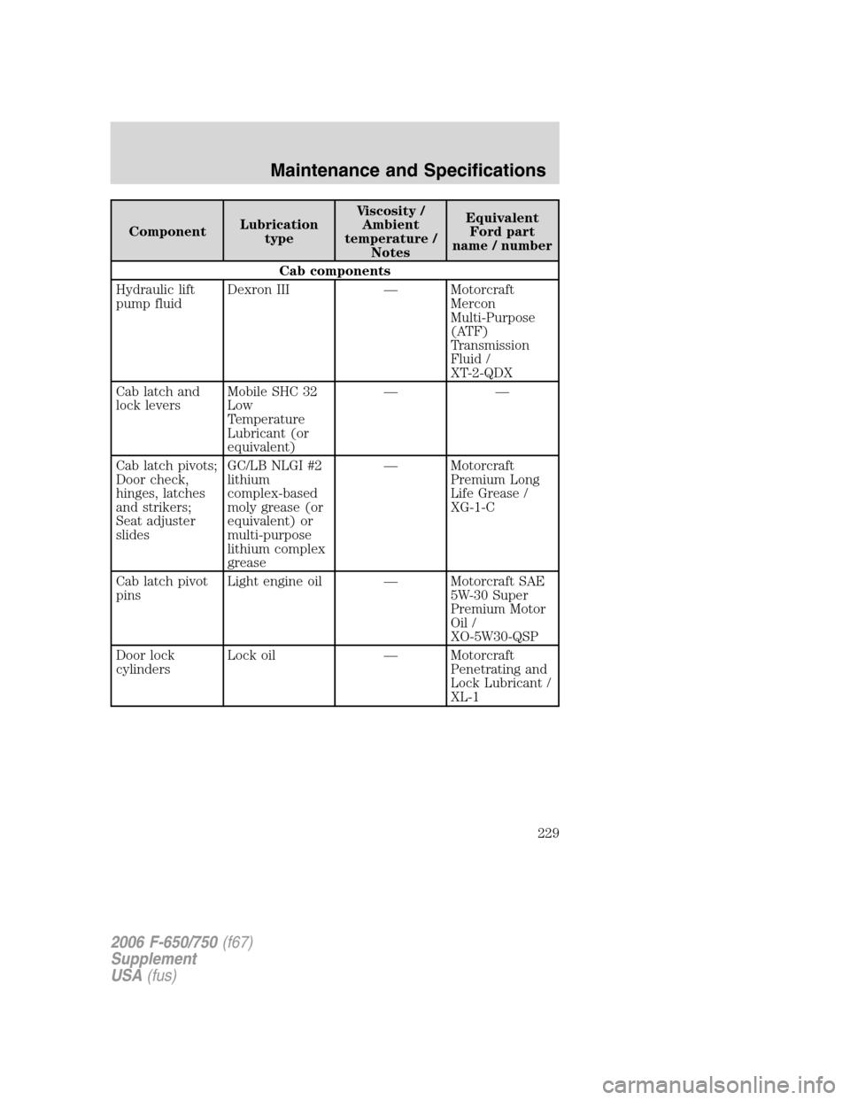 FORD F750 2006 11.G Owners Manual ComponentLubrication
typeViscosity /
Ambient
temperature /
NotesEquivalent
Ford part
name / number
Cab components
Hydraulic lift
pump fluidDexron III — Motorcraft
Mercon
Multi-Purpose
(ATF)
Transmis