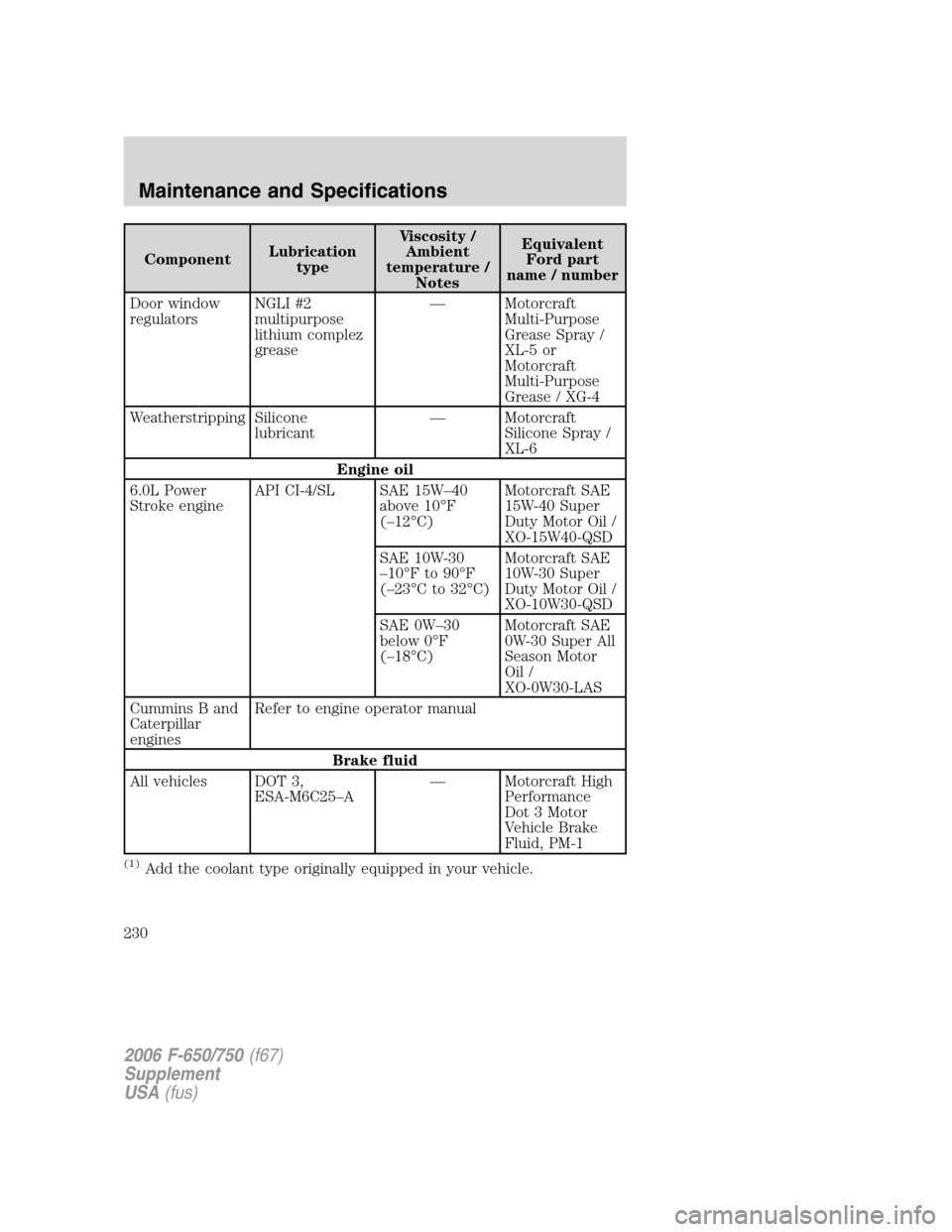 FORD F650 2006 11.G User Guide ComponentLubrication
typeViscosity /
Ambient
temperature /
NotesEquivalent
Ford part
name / number
Door window
regulatorsNGLI #2
multipurpose
lithium complez
grease— Motorcraft
Multi-Purpose
Grease FORD F650 2006 11.G User Guide ComponentLubrication
typeViscosity /
Ambient
temperature /
NotesEquivalent
Ford part
name / number
Door window
regulatorsNGLI #2
multipurpose
lithium complez
grease— Motorcraft
Multi-Purpose
Grease