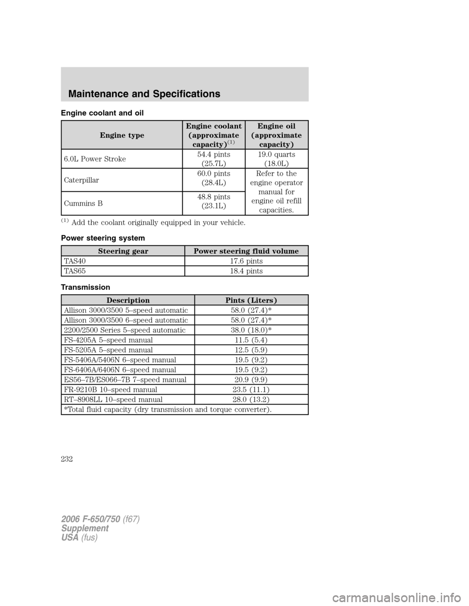 FORD F650 2006 11.G Owners Manual Engine coolant and oil
Engine typeEngine coolant
(approximate
capacity)(1)
Engine oil
(approximate
capacity)
6.0L Power Stroke54.4 pints
(25.7L)19.0 quarts
(18.0L)
Caterpillar60.0 pints
(28.4L)Refer t