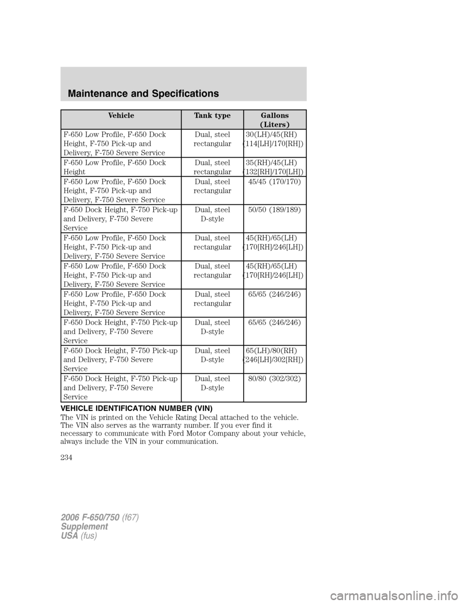 FORD F650 2006 11.G Owners Manual Vehicle Tank type Gallons
(Liters)
F-650 Low Profile, F-650 Dock
Height, F-750 Pick-up and
Delivery, F-750 Severe ServiceDual, steel
rectangular30(LH)/45(RH)
(114[LH]/170[RH])
F-650 Low Profile, F-650
