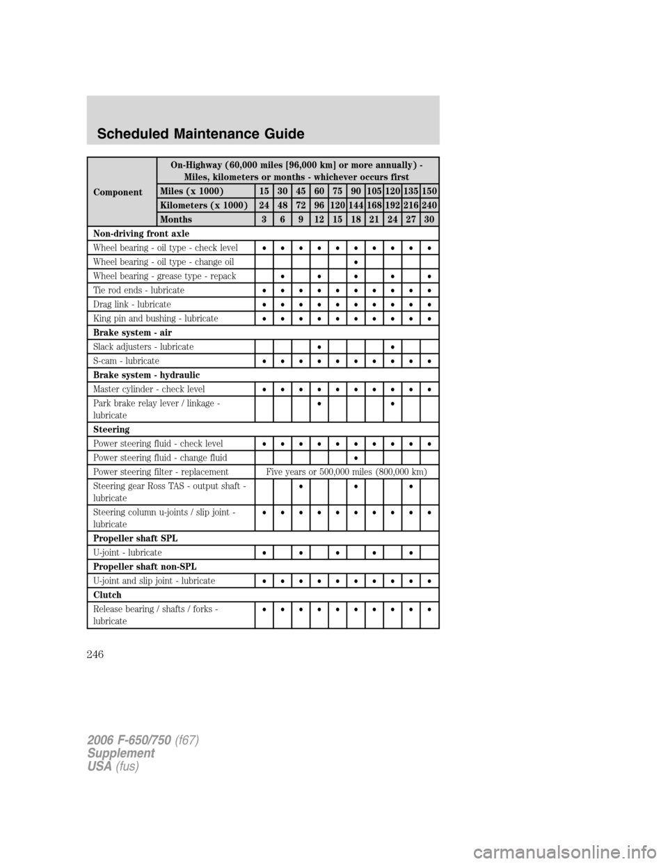 FORD F650 2006 11.G Owners Manual ComponentOn-Highway (60,000 miles [96,000 km] or more annually) -
Miles, kilometers or months - whichever occurs first
Miles (x 1000) 15 30 45 60 75 90 105 120 135 150
Kilometers (x 1000) 24 48 72 96 