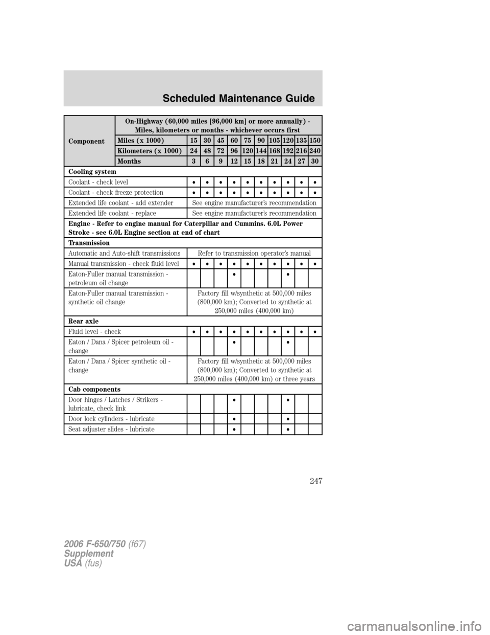 FORD F750 2006 11.G Owners Manual ComponentOn-Highway (60,000 miles [96,000 km] or more annually) -
Miles, kilometers or months - whichever occurs first
Miles (x 1000) 15 30 45 60 75 90 105 120 135 150
Kilometers (x 1000) 24 48 72 96 