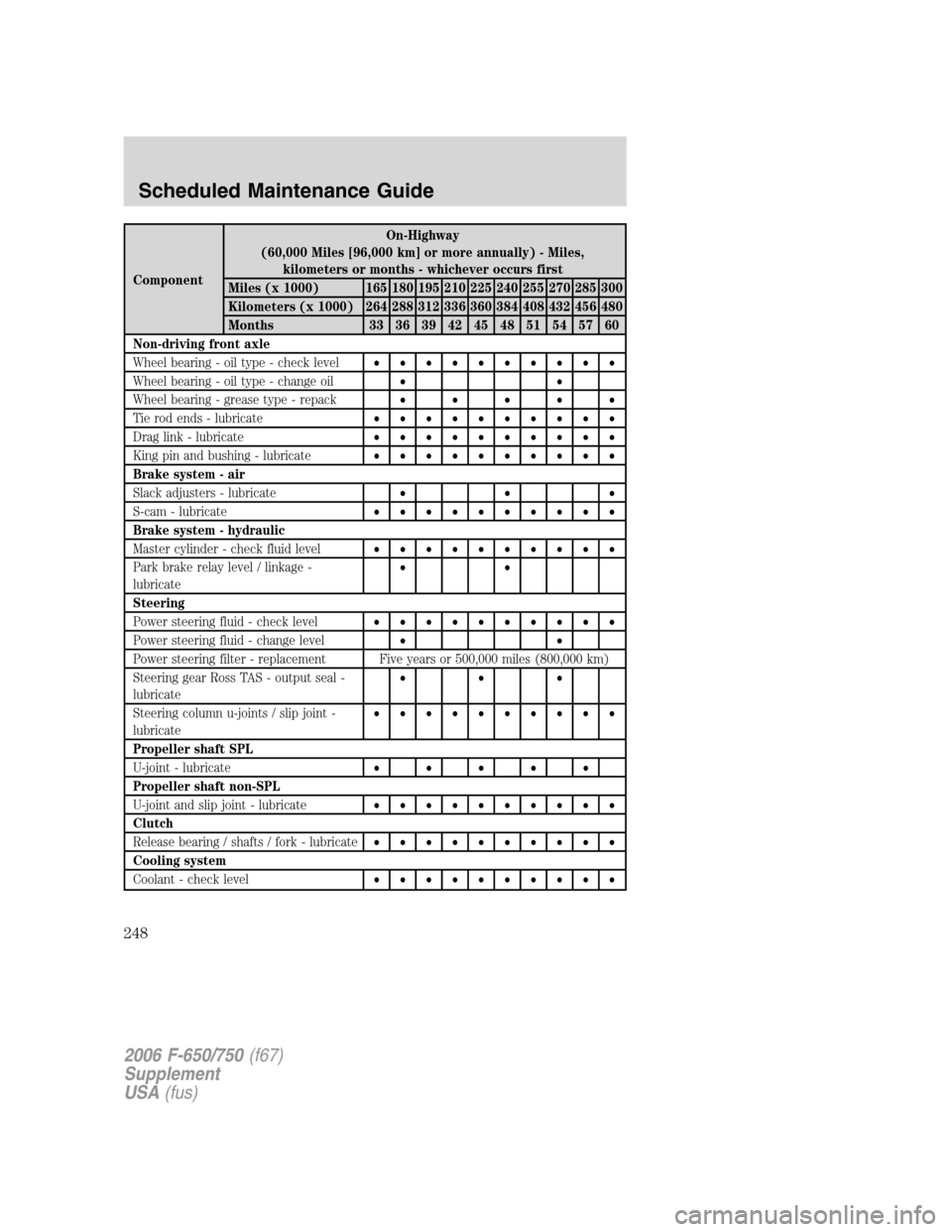 FORD F650 2006 11.G Owners Manual ComponentOn-Highway
(60,000 Miles [96,000 km] or more annually) - Miles,
kilometers or months - whichever occurs first
Miles (x 1000) 165 180 195 210 225 240 255 270 285 300
Kilometers (x 1000) 264 28