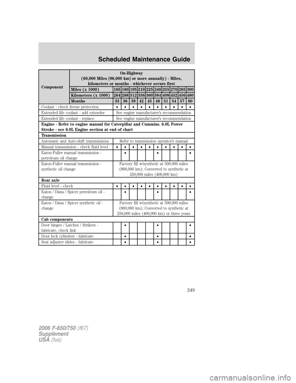 FORD F750 2006 11.G Owners Manual ComponentOn-Highway
(60,000 Miles [96,000 km] or more annually) - Miles,
kilometers or months - whichever occurs first
Miles (x 1000) 165 180 195 210 225 240 255 270 285 300
Kilometers (x 1000) 264 28