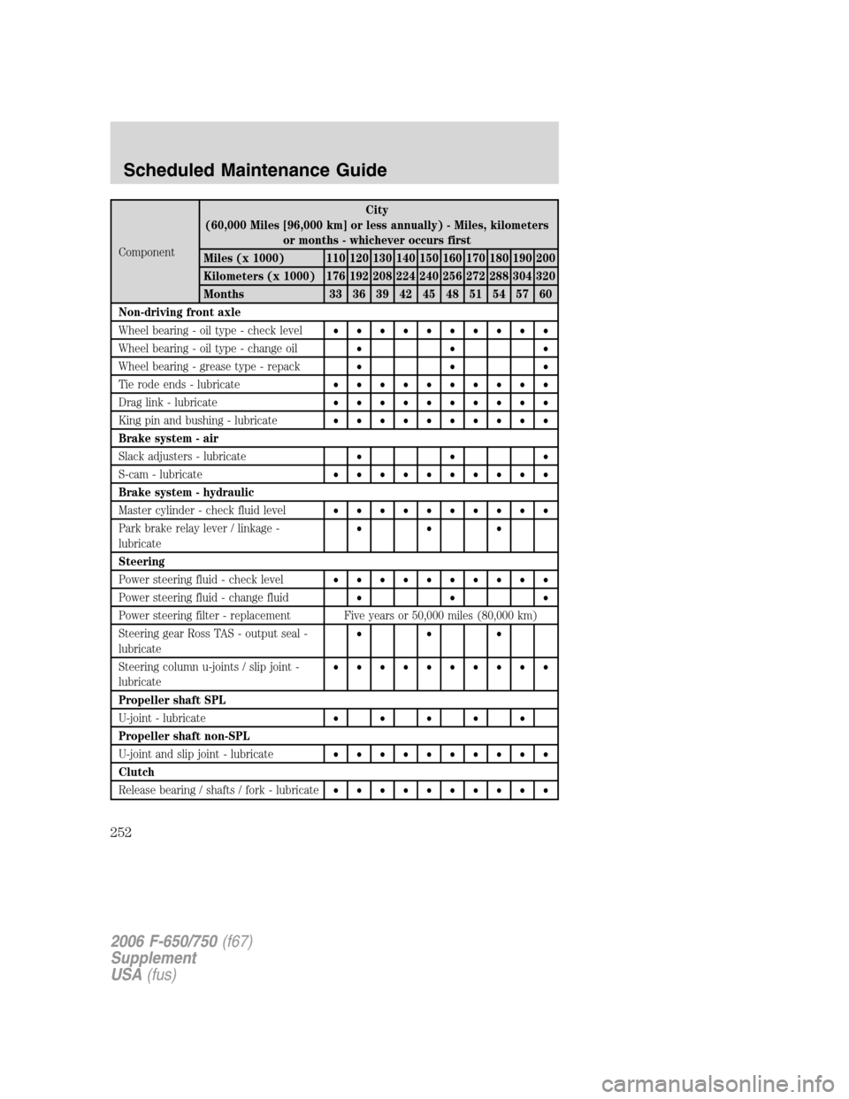 FORD F650 2006 11.G Owners Manual ComponentCity
(60,000 Miles [96,000 km] or less annually) - Miles, kilometers
or months - whichever occurs first
Miles (x 1000) 110 120 130 140 150 160 170 180 190 200
Kilometers (x 1000) 176 192 208 