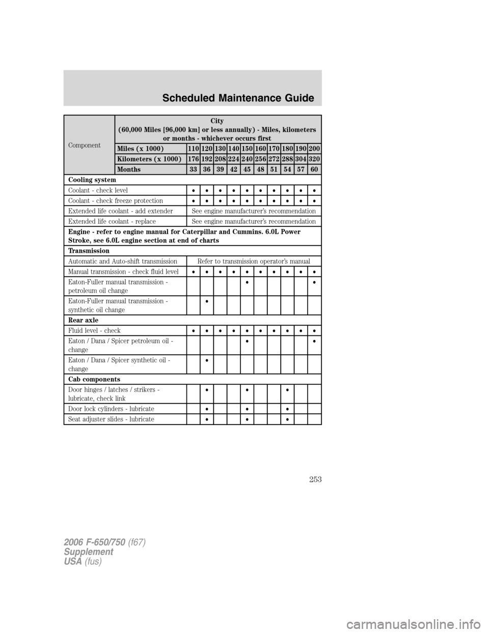 FORD F650 2006 11.G Owners Manual ComponentCity
(60,000 Miles [96,000 km] or less annually) - Miles, kilometers
or months - whichever occurs first
Miles (x 1000) 110 120 130 140 150 160 170 180 190 200
Kilometers (x 1000) 176 192 208 