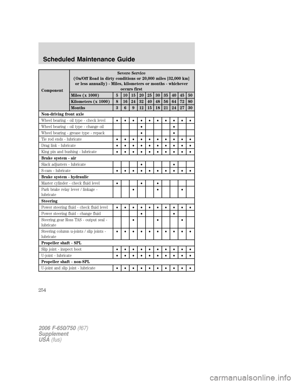 FORD F650 2006 11.G Owners Manual ComponentSevere Service
(On/Off Road in dirty conditions or 20,000 miles [32,000 km]
or less annually) - Miles, kilometers or months - whichever
occurs first
Miles (x 1000) 5 10 15 20 25 30 35 40 45 5