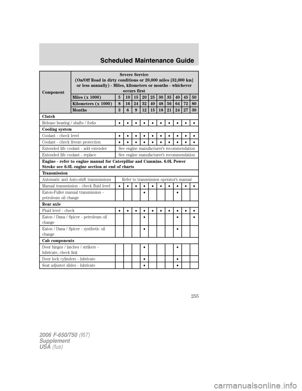 FORD F650 2006 11.G Owners Manual ComponentSevere Service
(On/Off Road in dirty conditions or 20,000 miles [32,000 km]
or less annually) - Miles, kilometers or months - whichever
occurs first
Miles (x 1000) 5 10 15 20 25 30 35 40 45 5