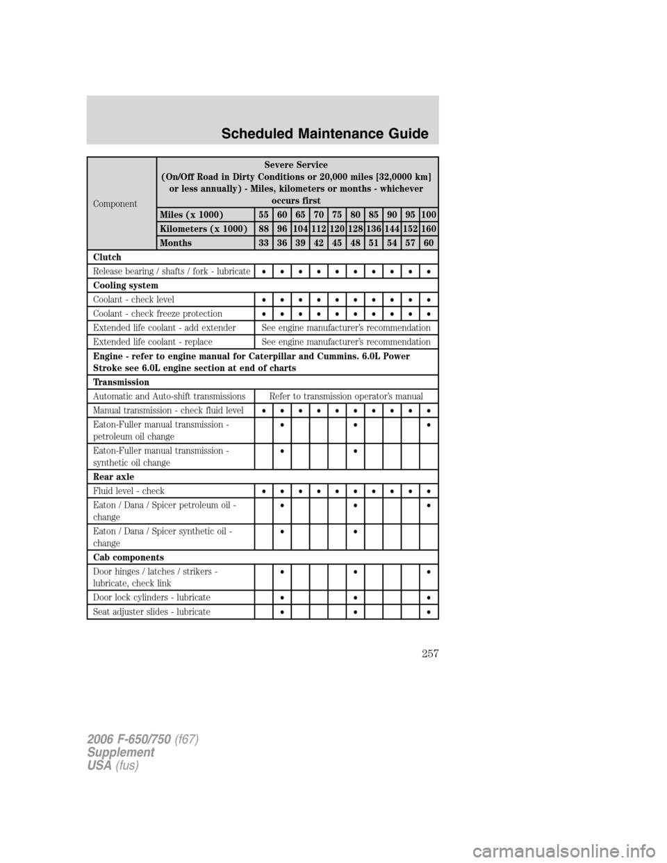 FORD F650 2006 11.G Owners Manual ComponentSevere Service
(On/Off Road in Dirty Conditions or 20,000 miles [32,0000 km]
or less annually) - Miles, kilometers or months - whichever
occurs first
Miles (x 1000) 55 60 65 70 75 80 85 90 95