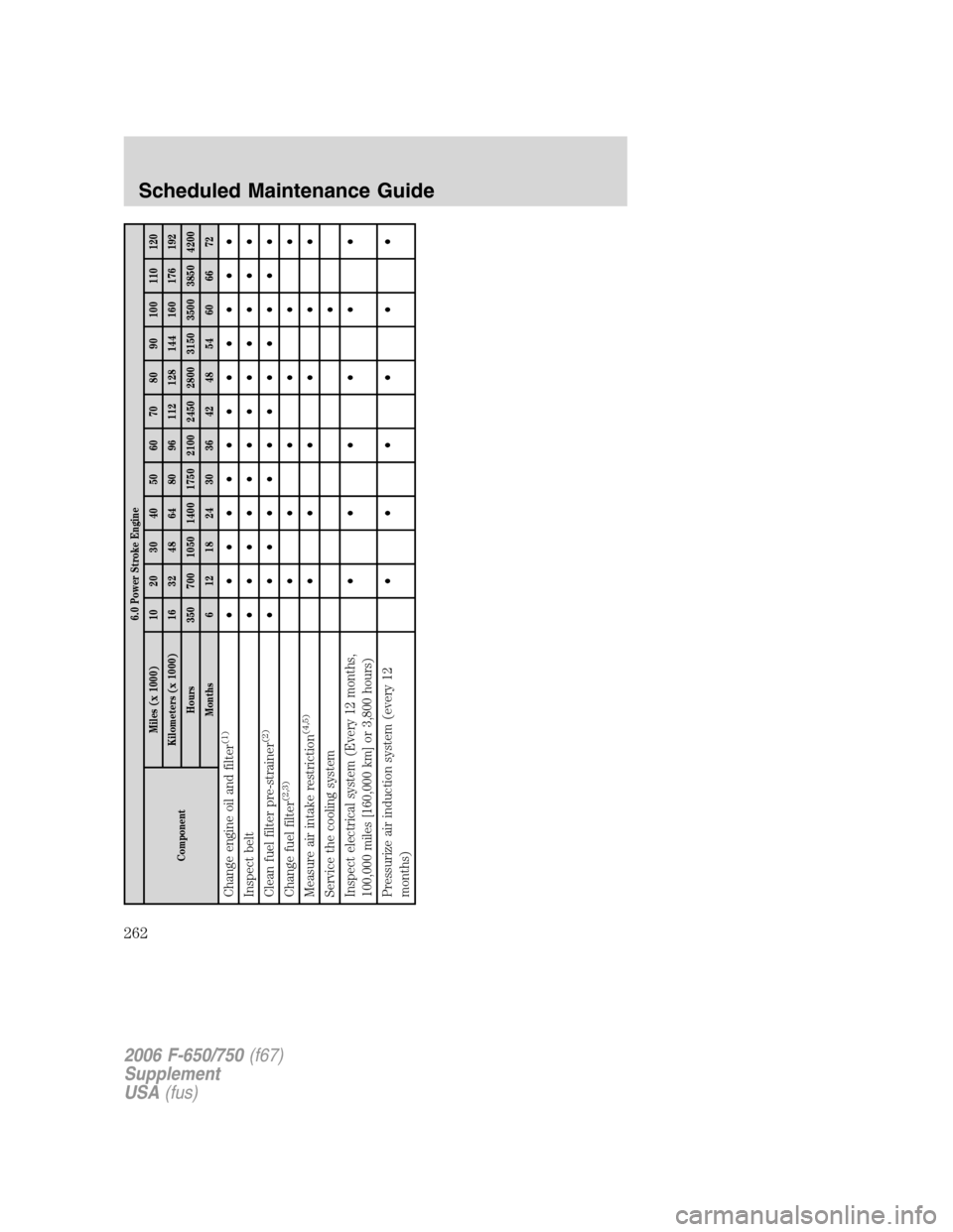 FORD F650 2006 11.G Owners Manual 6.0 Power Stroke Engine
ComponentMiles (x 1000) 10 20 30 40 50 60 70 80 90 100 110 120
Kilometers (x 1000) 16 32 48 64 80 96 112 128 144 160 176 192
Hours 350 700 1050 1400 1750 2100 2450 2800 3150 35