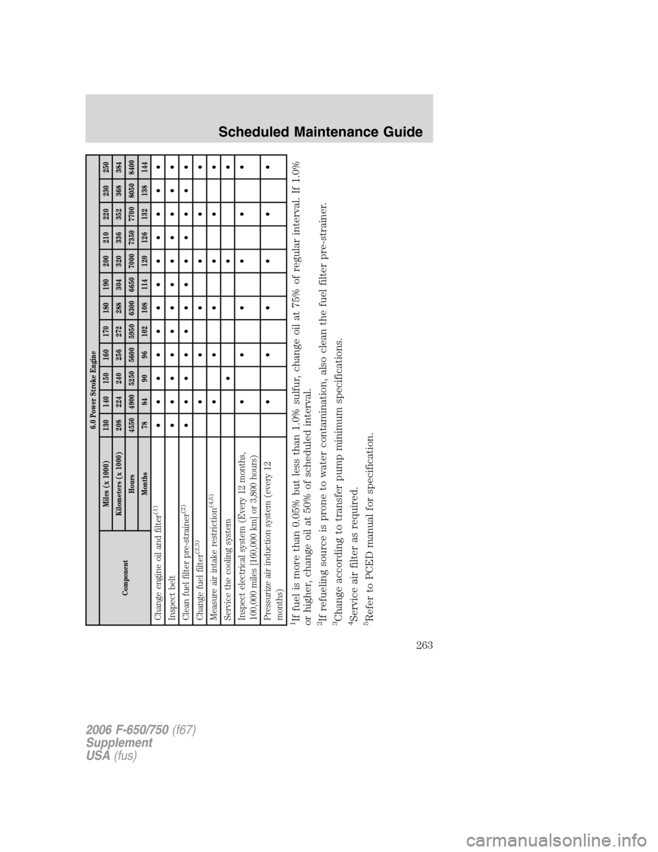 FORD F650 2006 11.G Owners Manual 6.0 Power Stroke Engine
ComponentMiles (x 1000) 130 140 150 160 170 180 190 200 210 220 230 250
Kilometers (x 1000) 208 224 240 256 272 288 304 320 336 352 368 384
Hours 4550 4900 5250 5600 5950 6300 