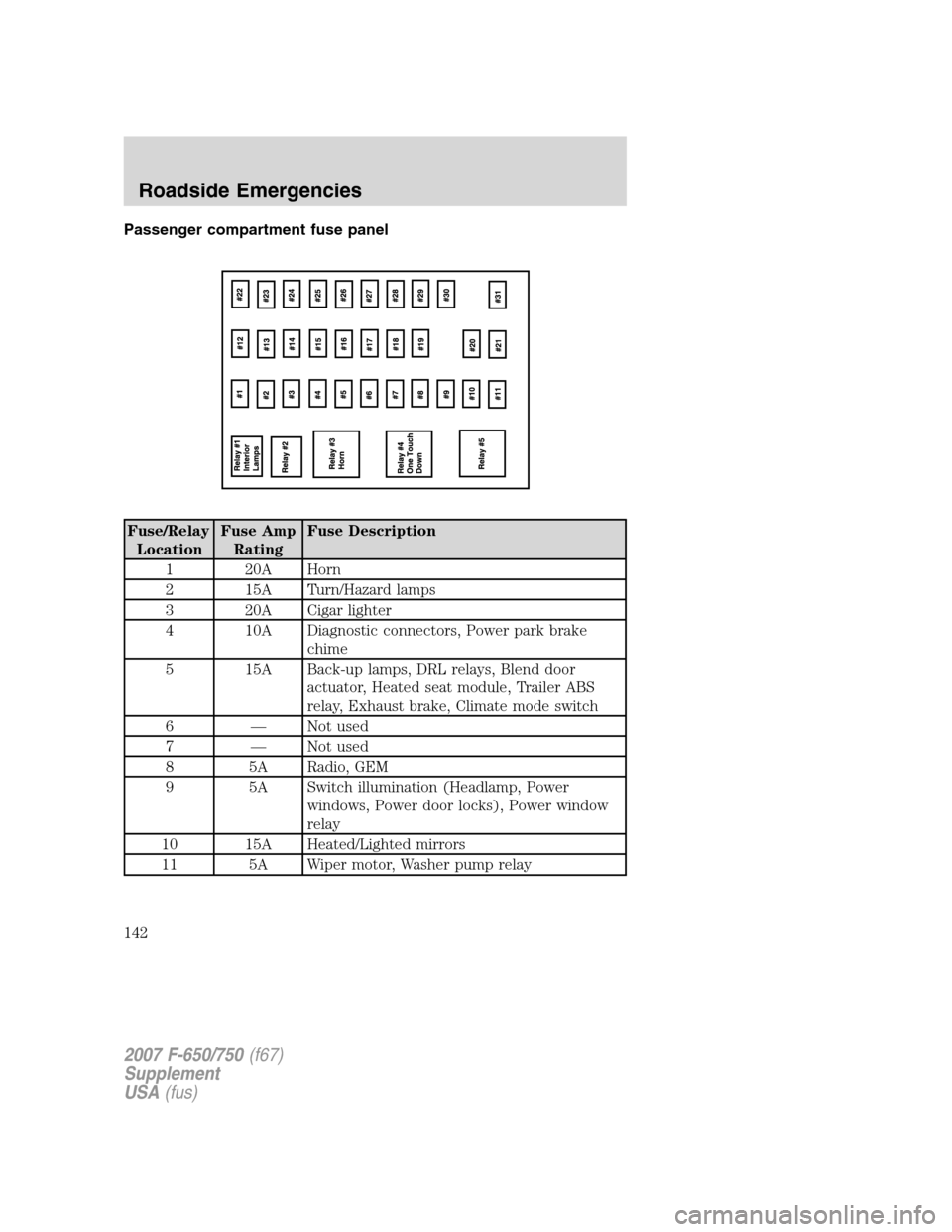 FORD F650 2007 11.G Owners Manual Passenger compartment fuse panel
Fuse/Relay
LocationFuse Amp
RatingFuse Description
1 20A Horn
2 15A Turn/Hazard lamps
3 20A Cigar lighter
4 10A Diagnostic connectors, Power park brake
chime
5 15A Bac FORD F650 2007 11.G Owners Manual Passenger compartment fuse panel
Fuse/Relay
LocationFuse Amp
RatingFuse Description
1 20A Horn
2 15A Turn/Hazard lamps
3 20A Cigar lighter
4 10A Diagnostic connectors, Power park brake
chime
5 15A Bac