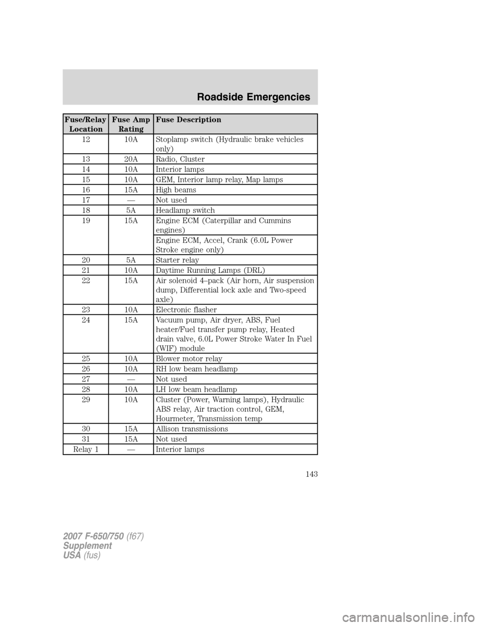 FORD F750 2007 11.G User Guide Fuse/Relay
LocationFuse Amp
RatingFuse Description
12 10A Stoplamp switch (Hydraulic brake vehicles
only)
13 20A Radio, Cluster
14 10A Interior lamps
15 10A GEM, Interior lamp relay, Map lamps
16 15A 