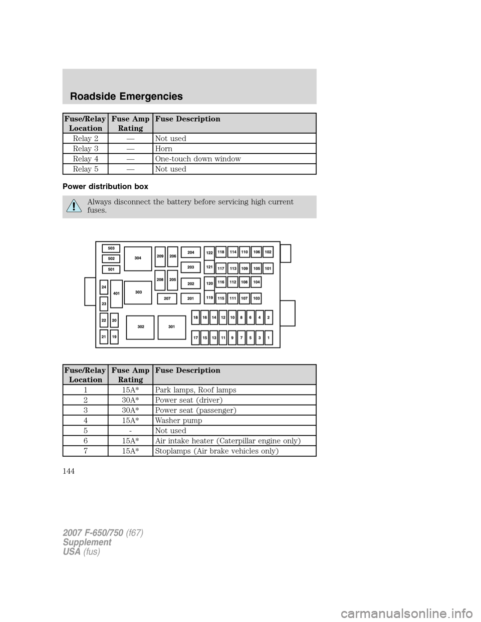 FORD F650 2007 11.G Owners Manual
Fuse/RelayLocation Fuse Amp
Rating Fuse Description
Relay 2 — Not used
Relay 3 — Horn
Relay 4 — One-touch down window
Relay 5 — Not used
Power distribution box
Always disconnect the battery b FORD F650 2007 11.G Owners Manual
Fuse/RelayLocation Fuse Amp
Rating Fuse Description
Relay 2 — Not used
Relay 3 — Horn
Relay 4 — One-touch down window
Relay 5 — Not used
Power distribution box
Always disconnect the battery b