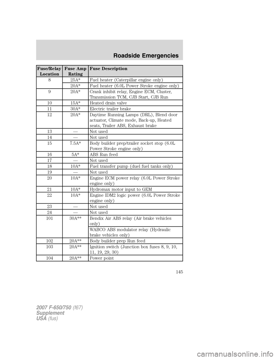 FORD F750 2007 11.G Owners Manual Fuse/Relay
LocationFuse Amp
RatingFuse Description
8 25A* Fuel heater (Caterpillar engine only)
20A* Fuel heater (6.0L Power Stroke engine only)
9 20A* Crank inhibit relay, Engine ECM, Cluster,
Transm FORD F750 2007 11.G Owners Manual Fuse/Relay
LocationFuse Amp
RatingFuse Description
8 25A* Fuel heater (Caterpillar engine only)
20A* Fuel heater (6.0L Power Stroke engine only)
9 20A* Crank inhibit relay, Engine ECM, Cluster,
Transm
