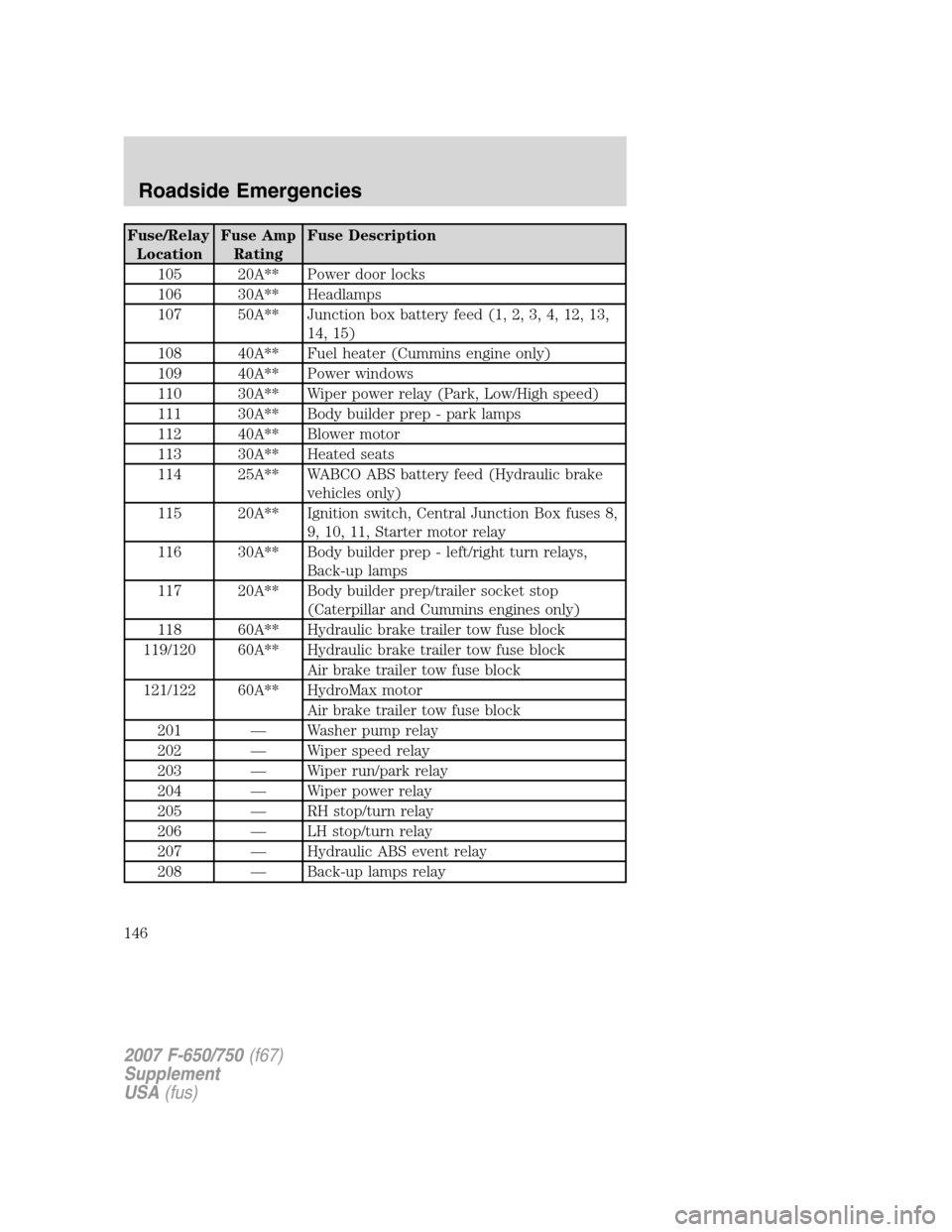 FORD F750 2007 11.G Owners Manual Fuse/Relay
LocationFuse Amp
RatingFuse Description
105 20A** Power door locks
106 30A** Headlamps
107 50A** Junction box battery feed (1, 2, 3, 4, 12, 13,
14, 15)
108 40A** Fuel heater (Cummins engine FORD F750 2007 11.G Owners Manual Fuse/Relay
LocationFuse Amp
RatingFuse Description
105 20A** Power door locks
106 30A** Headlamps
107 50A** Junction box battery feed (1, 2, 3, 4, 12, 13,
14, 15)
108 40A** Fuel heater (Cummins engine