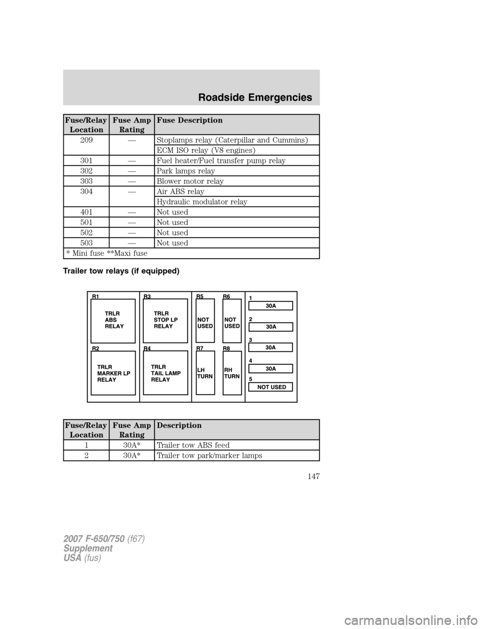 FORD F750 2007 11.G Owners Manual Fuse/Relay
LocationFuse Amp
RatingFuse Description
209 — Stoplamps relay (Caterpillar and Cummins)
ECM ISO relay (V8 engines)
301 — Fuel heater/Fuel transfer pump relay
302 — Park lamps relay
30 FORD F750 2007 11.G Owners Manual Fuse/Relay
LocationFuse Amp
RatingFuse Description
209 — Stoplamps relay (Caterpillar and Cummins)
ECM ISO relay (V8 engines)
301 — Fuel heater/Fuel transfer pump relay
302 — Park lamps relay
30