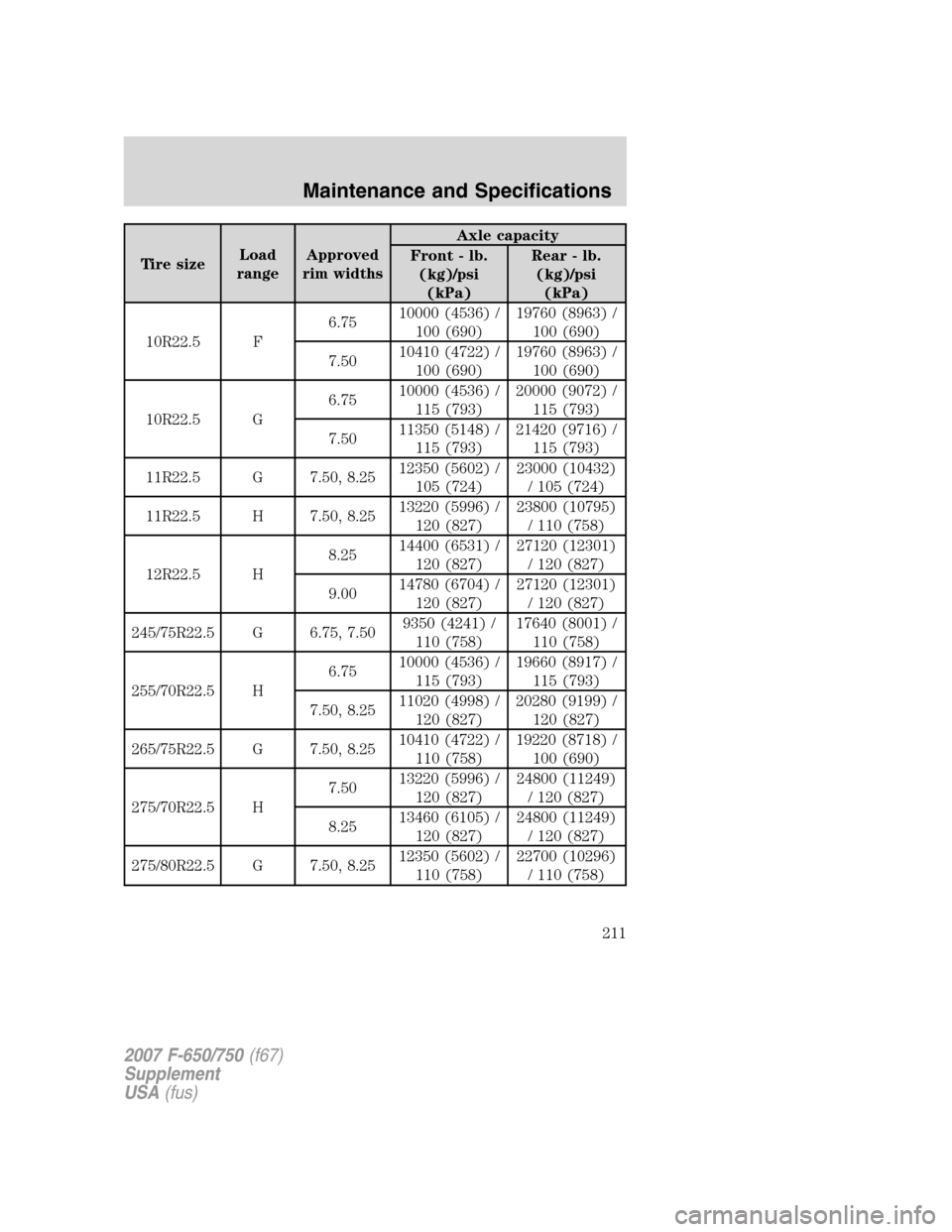 FORD F750 2007 11.G Owners Manual Tire sizeLoad
rangeApproved
rim widthsAxle capacity
Front - lb.
(kg)/psi
(kPa)Rear - lb.
(kg)/psi
(kPa)
10R22.5 F6.7510000 (4536) /
100 (690)19760 (8963) /
100 (690)
7.5010410 (4722) /
100 (690)19760 