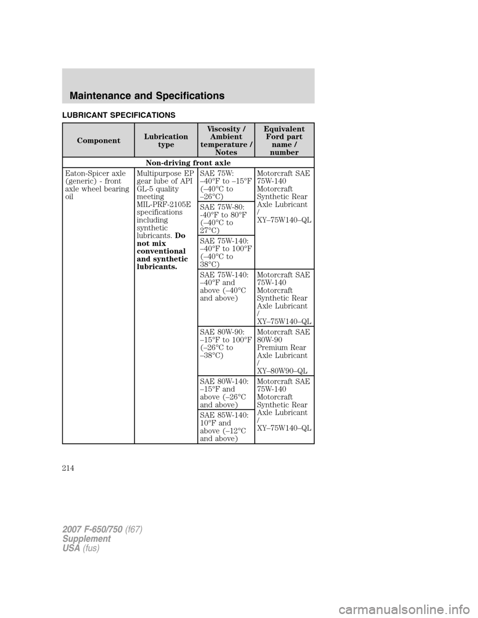 FORD F650 2007 11.G Owners Manual LUBRICANT SPECIFICATIONS
ComponentLubrication
typeViscosity /
Ambient
temperature /
NotesEquivalent
Ford part
name /
number
Non-driving front axle
Eaton-Spicer axle
(generic) - front
axle wheel bearin FORD F650 2007 11.G Owners Manual LUBRICANT SPECIFICATIONS
ComponentLubrication
typeViscosity /
Ambient
temperature /
NotesEquivalent
Ford part
name /
number
Non-driving front axle
Eaton-Spicer axle
(generic) - front
axle wheel bearin