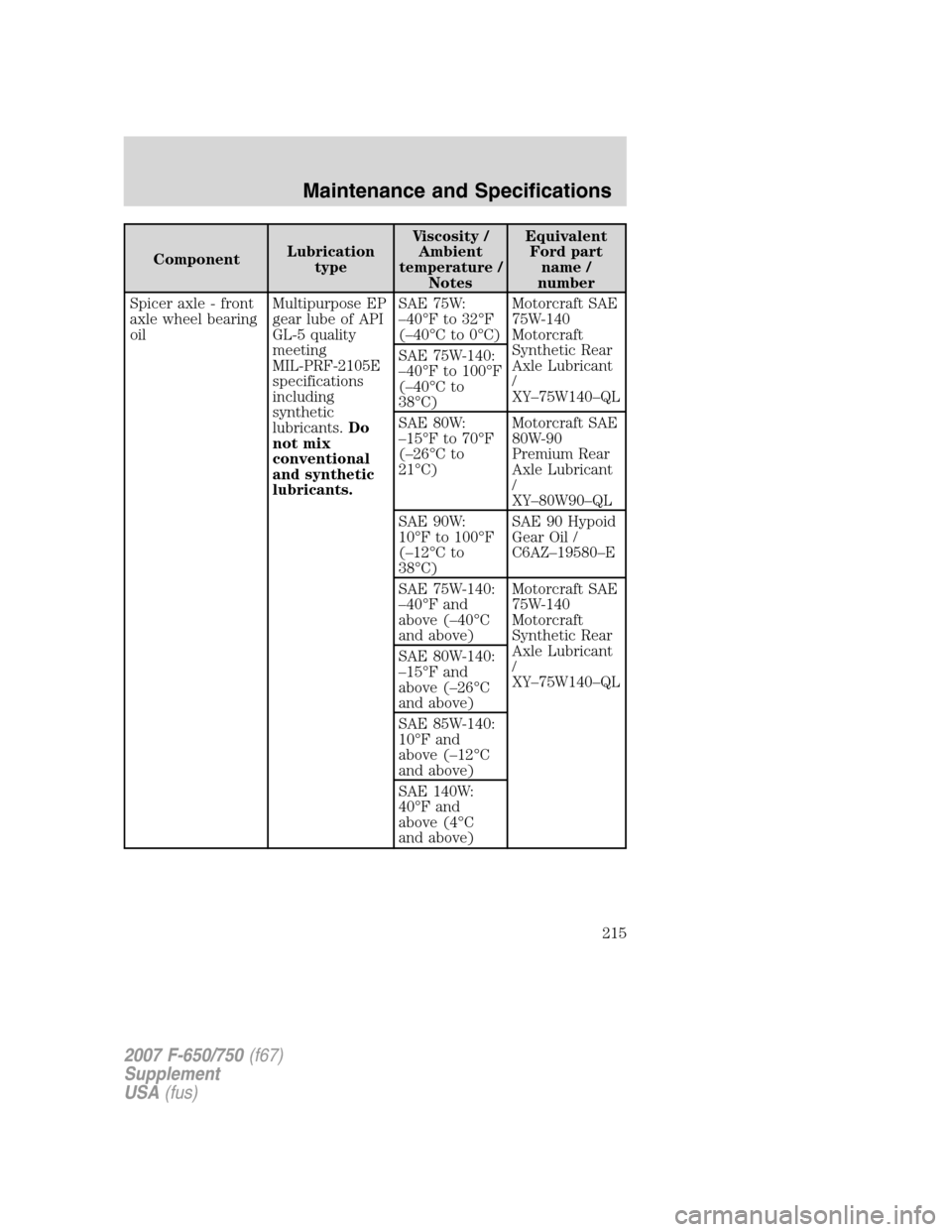 FORD F650 2007 11.G Owners Manual ComponentLubrication
typeViscosity /
Ambient
temperature /
NotesEquivalent
Ford part
name /
number
Spicer axle - front
axle wheel bearing
oilMultipurpose EP
gear lube of API
GL-5 quality
meeting
MIL-P