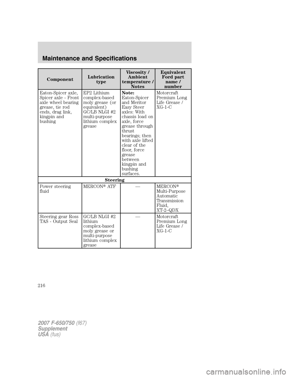 FORD F650 2007 11.G Owners Manual ComponentLubrication
typeViscosity /
Ambient
temperature /
NotesEquivalent
Ford part
name /
number
Eaton-Spicer axle,
Spicer axle - Front
axle wheel bearing
grease, tie rod
ends, drag link,
kingpin an FORD F650 2007 11.G Owners Manual ComponentLubrication
typeViscosity /
Ambient
temperature /
NotesEquivalent
Ford part
name /
number
Eaton-Spicer axle,
Spicer axle - Front
axle wheel bearing
grease, tie rod
ends, drag link,
kingpin an