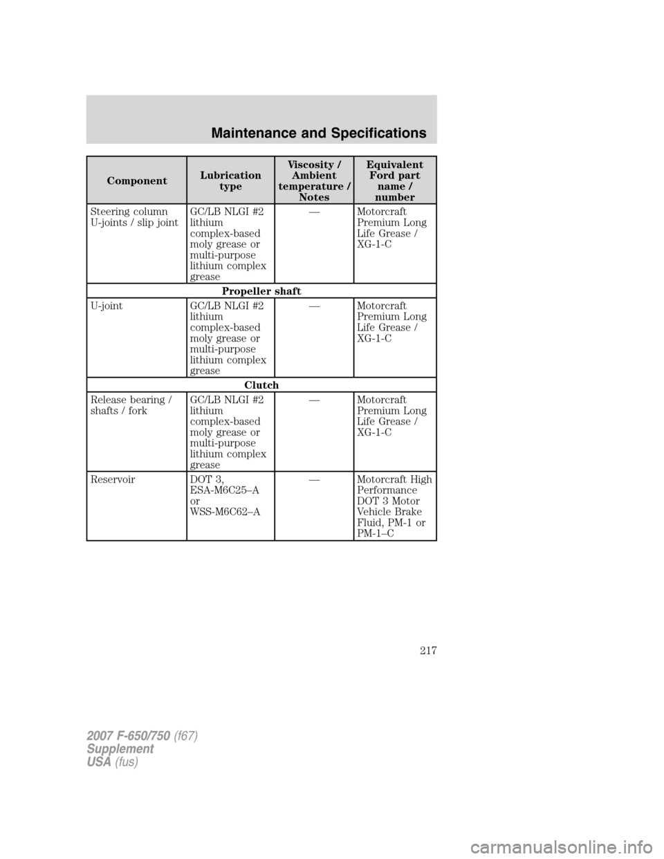 FORD F650 2007 11.G Owners Manual ComponentLubrication
typeViscosity /
Ambient
temperature /
NotesEquivalent
Ford part
name /
number
Steering column
U-joints / slip jointGC/LB NLGI #2
lithium
complex-based
moly grease or
multi-purpose FORD F650 2007 11.G Owners Manual ComponentLubrication
typeViscosity /
Ambient
temperature /
NotesEquivalent
Ford part
name /
number
Steering column
U-joints / slip jointGC/LB NLGI #2
lithium
complex-based
moly grease or
multi-purpose