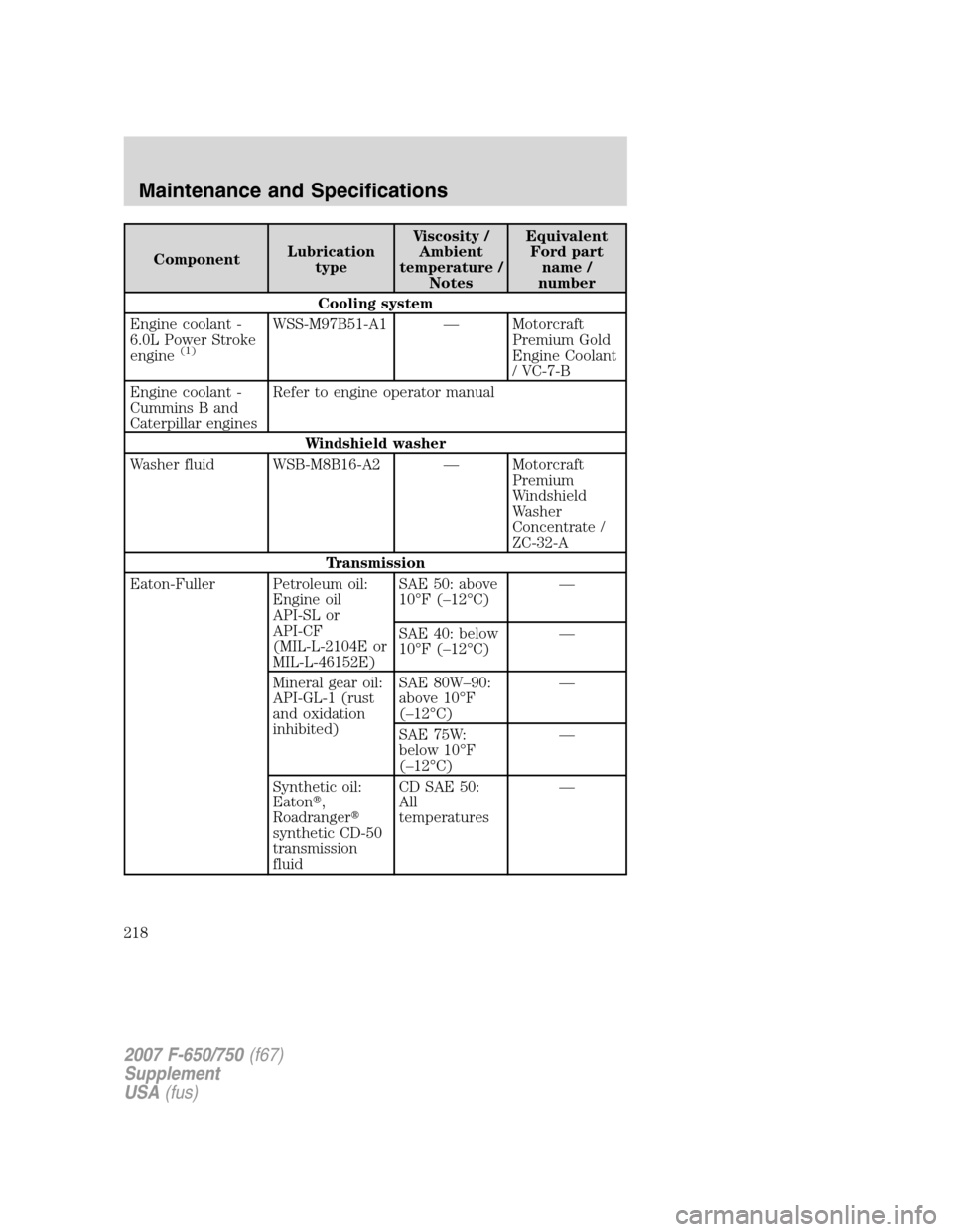 FORD F650 2007 11.G Owners Manual ComponentLubrication
typeViscosity /
Ambient
temperature /
NotesEquivalent
Ford part
name /
number
Cooling system
Engine coolant -
6.0L Power Stroke
engine
(1)
WSS-M97B51-A1 — Motorcraft
Premium Gol FORD F650 2007 11.G Owners Manual ComponentLubrication
typeViscosity /
Ambient
temperature /
NotesEquivalent
Ford part
name /
number
Cooling system
Engine coolant -
6.0L Power Stroke
engine
(1)
WSS-M97B51-A1 — Motorcraft
Premium Gol