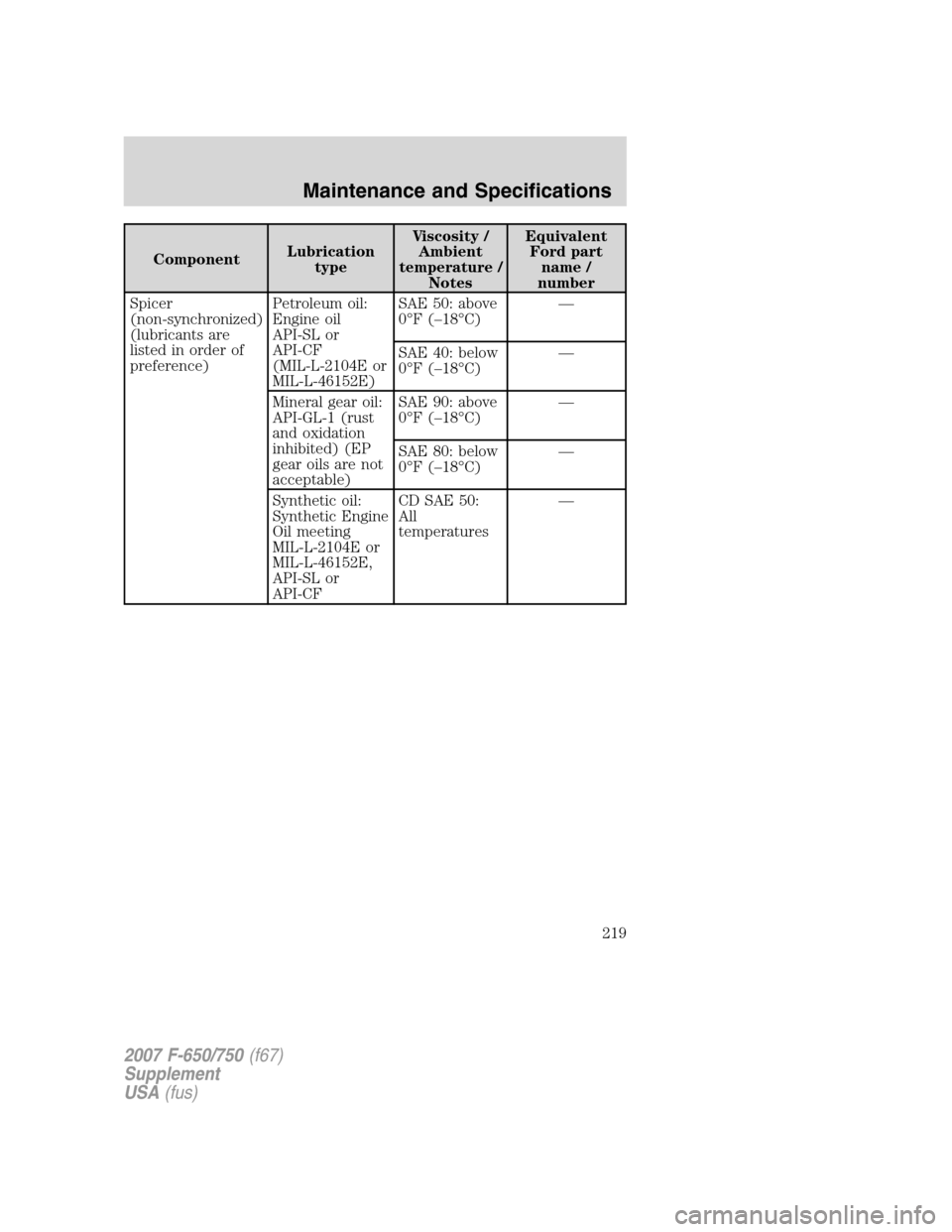 FORD F650 2007 11.G Owners Manual ComponentLubrication
typeViscosity /
Ambient
temperature /
NotesEquivalent
Ford part
name /
number
Spicer
(non-synchronized)
(lubricants are
listed in order of
preference)Petroleum oil:
Engine oil
API FORD F650 2007 11.G Owners Manual ComponentLubrication
typeViscosity /
Ambient
temperature /
NotesEquivalent
Ford part
name /
number
Spicer
(non-synchronized)
(lubricants are
listed in order of
preference)Petroleum oil:
Engine oil
API