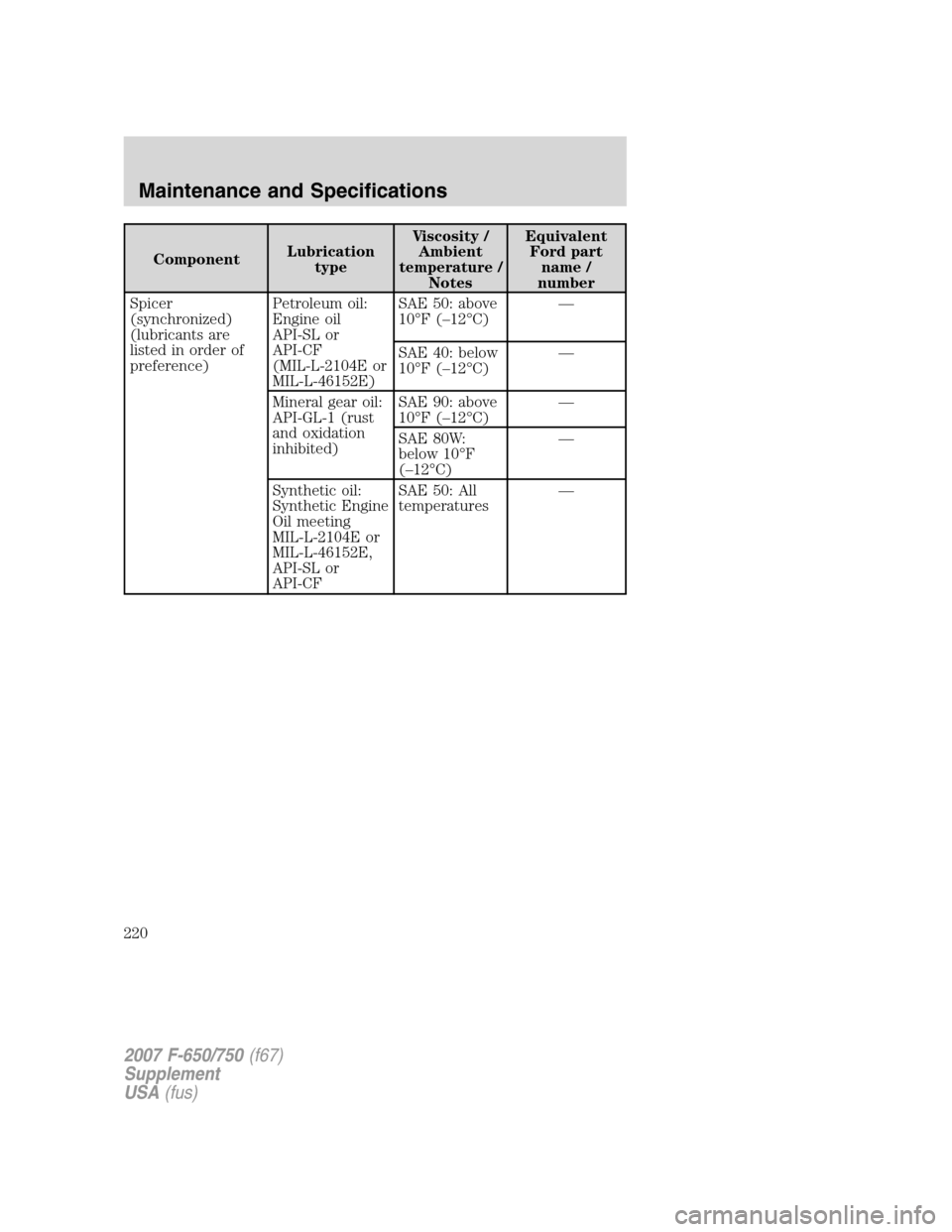 FORD F650 2007 11.G Owners Manual ComponentLubrication
typeViscosity /
Ambient
temperature /
NotesEquivalent
Ford part
name /
number
Spicer
(synchronized)
(lubricants are
listed in order of
preference)Petroleum oil:
Engine oil
API-SL FORD F650 2007 11.G Owners Manual ComponentLubrication
typeViscosity /
Ambient
temperature /
NotesEquivalent
Ford part
name /
number
Spicer
(synchronized)
(lubricants are
listed in order of
preference)Petroleum oil:
Engine oil
API-SL