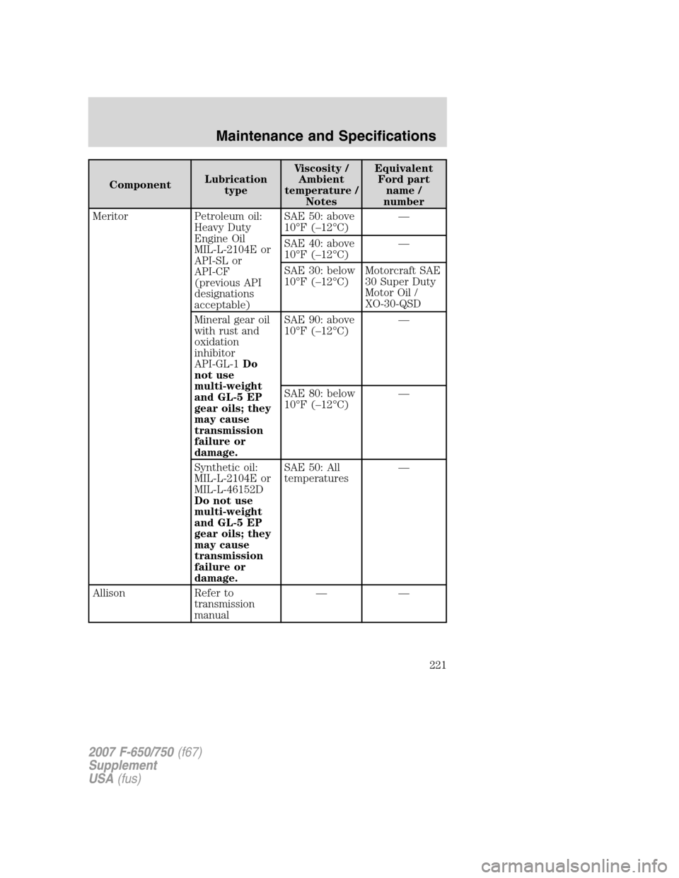 FORD F650 2007 11.G Owners Manual ComponentLubrication
typeViscosity /
Ambient
temperature /
NotesEquivalent
Ford part
name /
number
Meritor Petroleum oil:
Heavy Duty
Engine Oil
MIL-L-2104E or
API-SL or
API-CF
(previous API
designatio