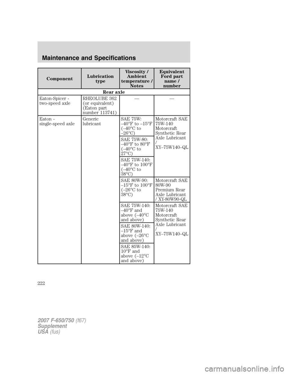 FORD F650 2007 11.G Owners Manual ComponentLubrication
typeViscosity /
Ambient
temperature /
NotesEquivalent
Ford part
name /
number
Rear axle
Eaton-Spicer -
two-speed axleRHEOLUBE 362
(or equivalent)
(Eaton part
number 113741)——
