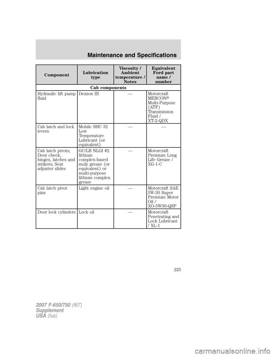 FORD F650 2007 11.G Owners Manual ComponentLubrication
typeViscosity /
Ambient
temperature /
NotesEquivalent
Ford part
name /
number
Cab components
Hydraulic lift pump
fluidDexron III — Motorcraft
MERCON
Multi-Purpose
(ATF)
Transmi