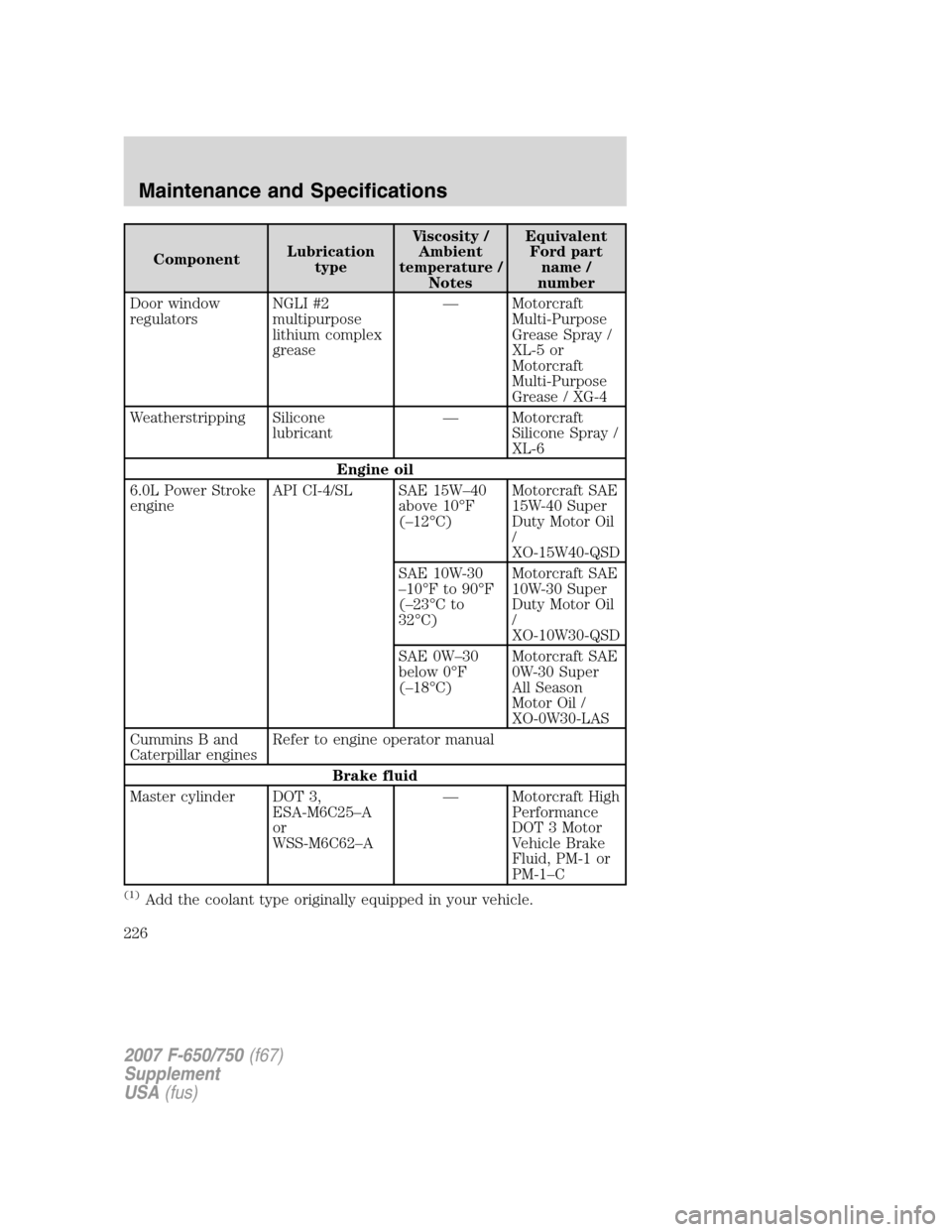 FORD F650 2007 11.G Owners Manual ComponentLubrication
typeViscosity /
Ambient
temperature /
NotesEquivalent
Ford part
name /
number
Door window
regulatorsNGLI #2
multipurpose
lithium complex
grease— Motorcraft
Multi-Purpose
Grease 