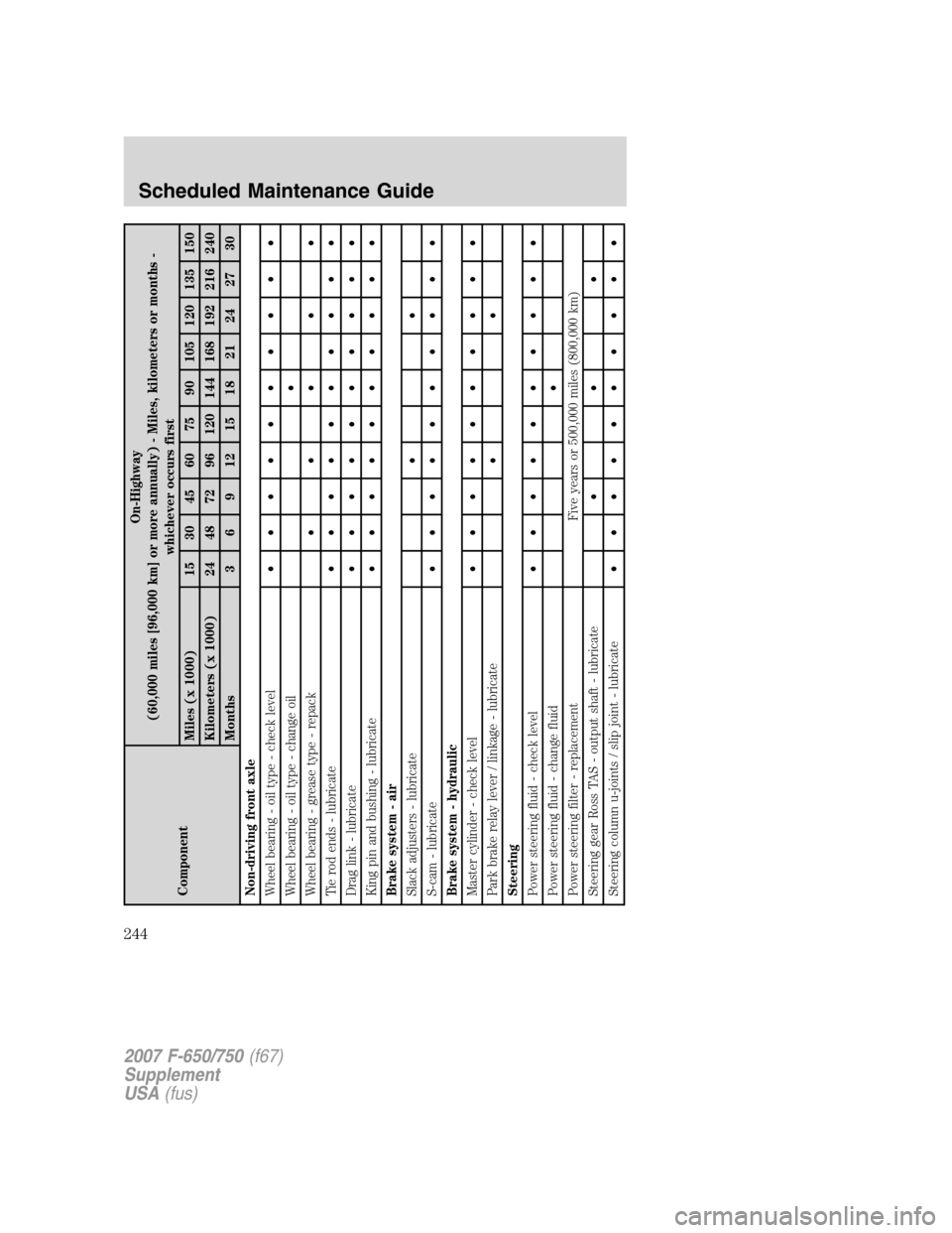 FORD F650 2007 11.G Owners Manual ComponentOn-Highway
(60,000 miles [96,000 km] or more annually) - Miles, kilometers or months -
whichever occurs first
Miles (x 1000) 15 30 45 60 75 90 105 120 135 150
Kilometers (x 1000) 24 48 72 96 