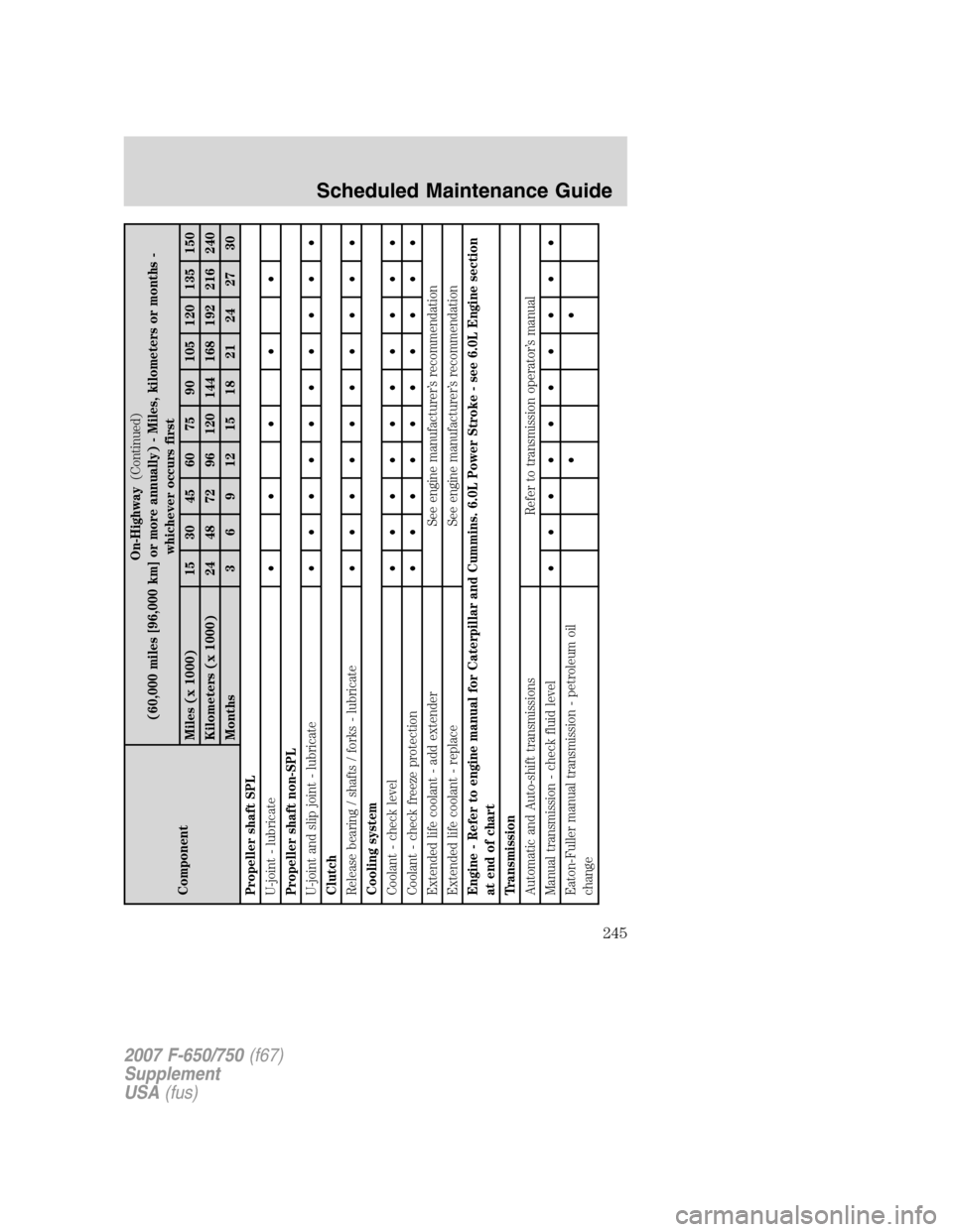 FORD F650 2007 11.G Owners Manual ComponentOn-Highway(Continued)
(60,000 miles [96,000 km] or more annually) - Miles, kilometers or months -
whichever occurs first
Miles (x 1000) 15 30 45 60 75 90 105 120 135 150
Kilometers (x 1000) 2