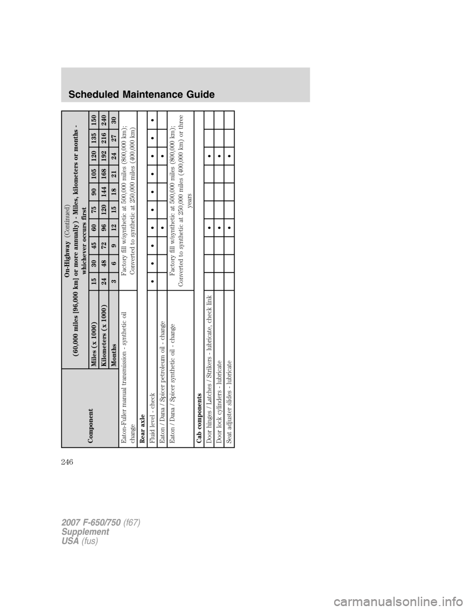 FORD F650 2007 11.G Owners Manual ComponentOn-Highway(Continued)
(60,000 miles [96,000 km] or more annually) - Miles, kilometers or months -
whichever occurs first
Miles (x 1000) 15 30 45 60 75 90 105 120 135 150
Kilometers (x 1000) 2