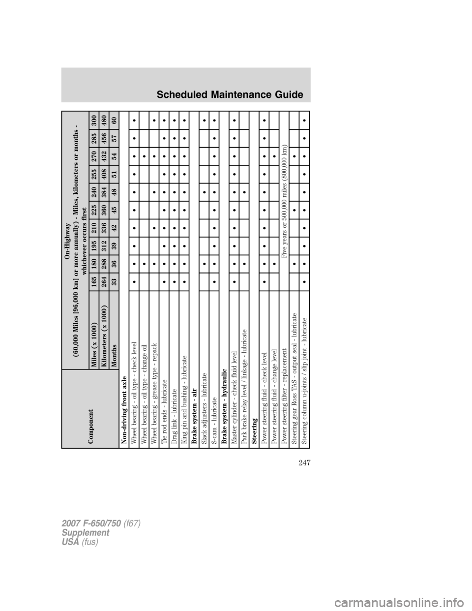 FORD F750 2007 11.G User Guide ComponentOn-Highway
(60,000 Miles [96,000 km] or more annually) - Miles, kilometers or months -
whichever occurs first
Miles (x 1000) 165 180 195 210 225 240 255 270 285 300
Kilometers (x 1000) 264 28